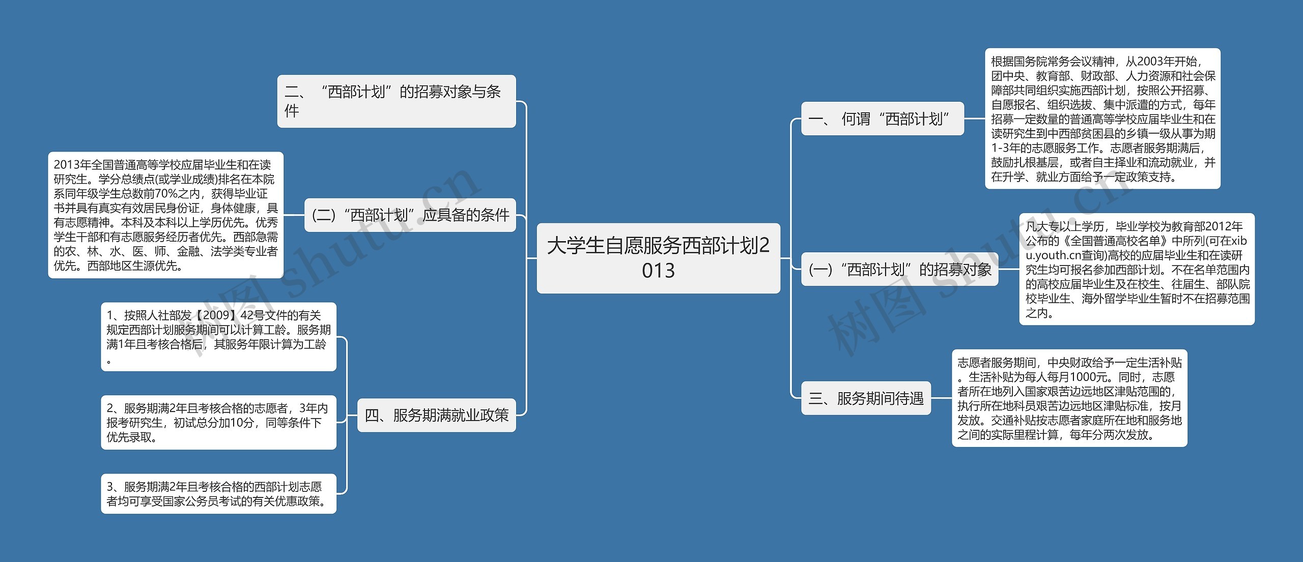 大学生自愿服务西部计划2013思维导图