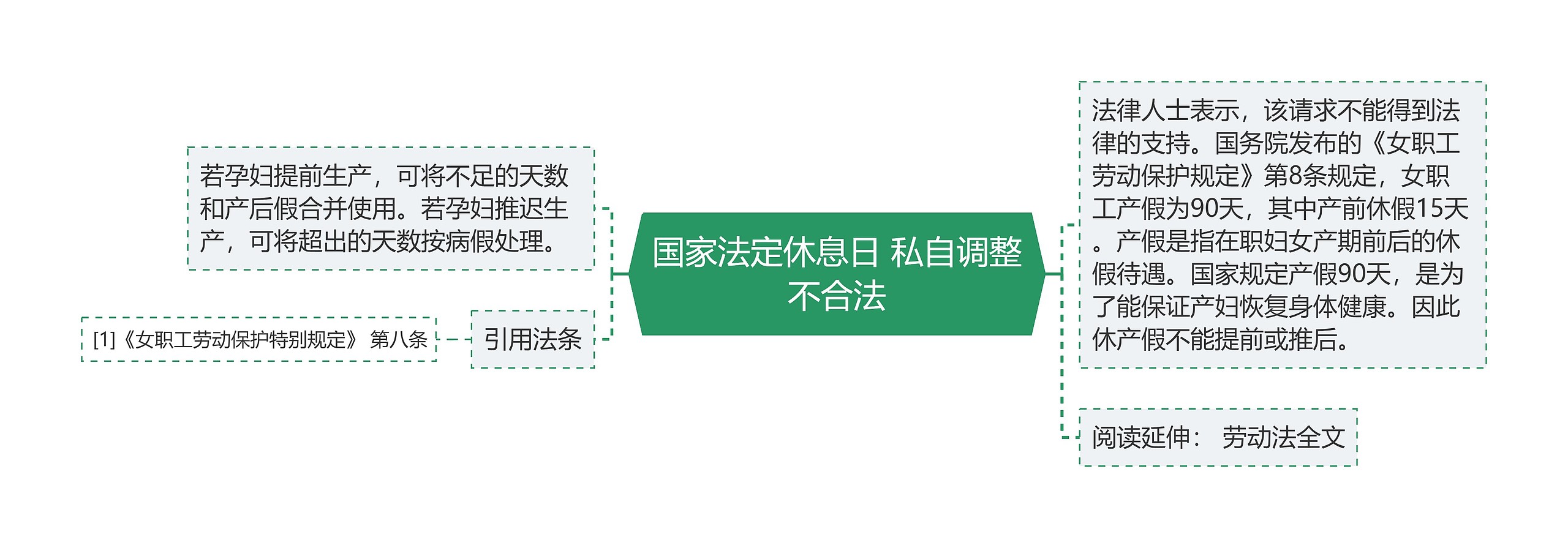 国家法定休息日 私自调整不合法思维导图