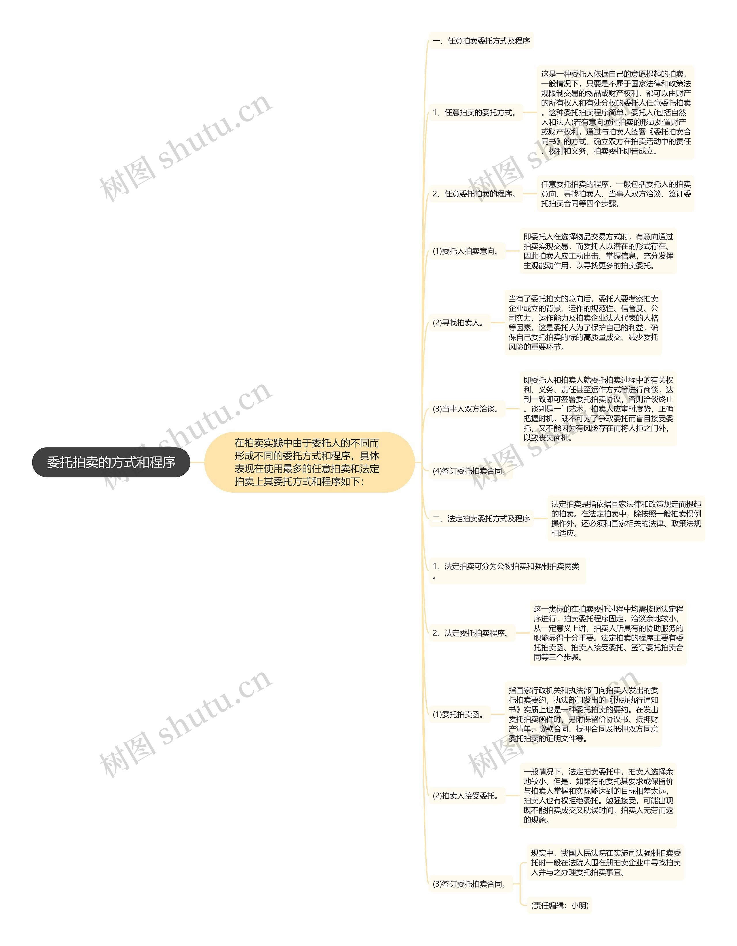 委托拍卖的方式和程序