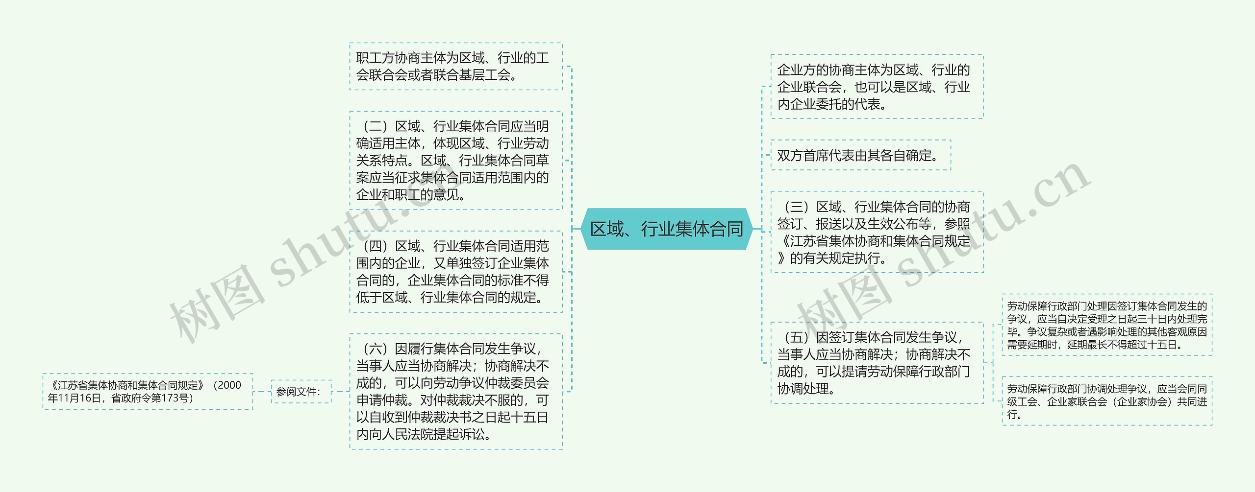 区域、行业集体合同思维导图