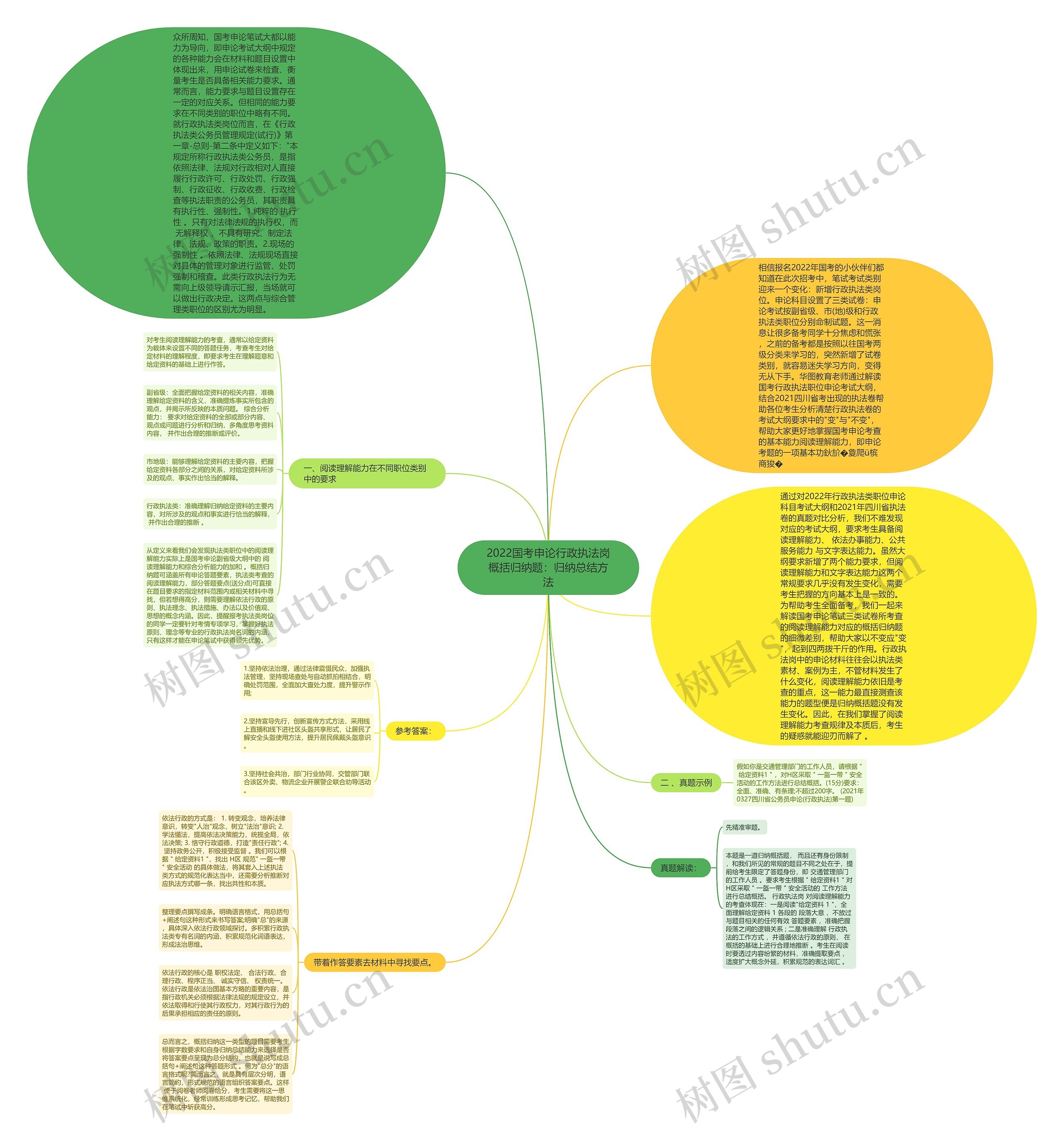 2022国考申论行政执法岗概括归纳题：归纳总结方法思维导图