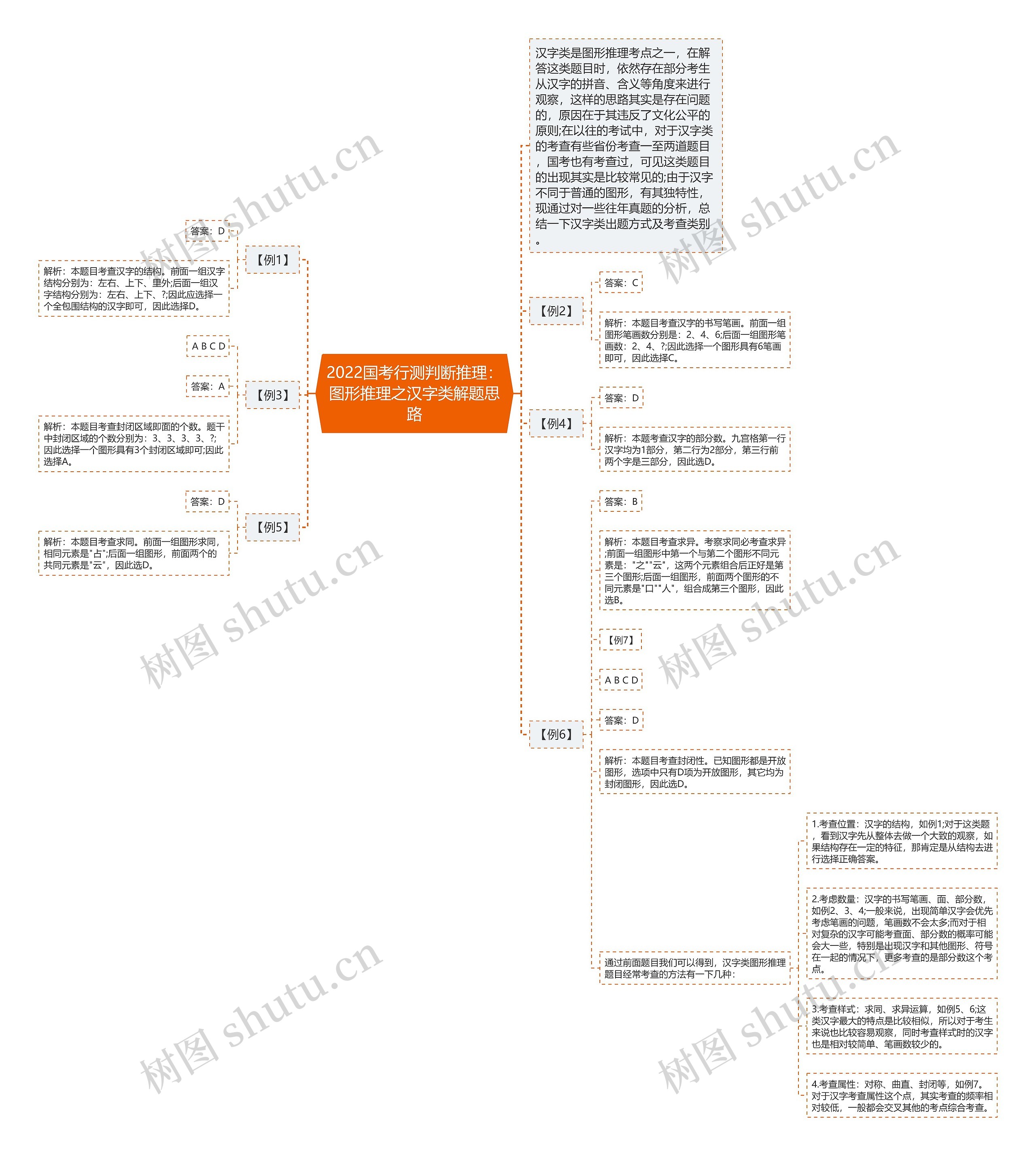 2022国考行测判断推理:图形推理之汉字类解题思路 2022国考行测判断推理:图形推理之汉字类解题思路