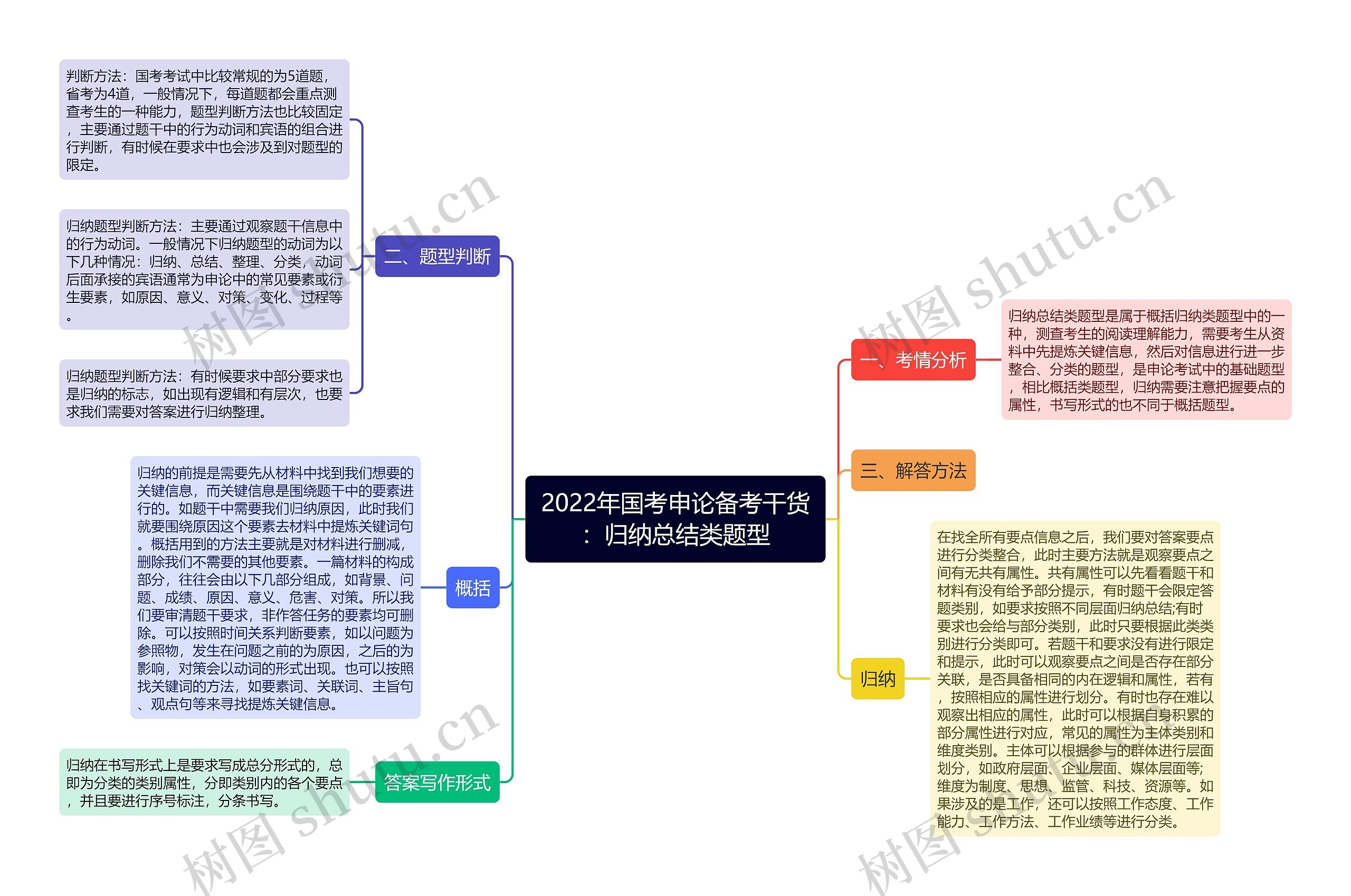 2022年国考申论备考干货：归纳总结类题型思维导图