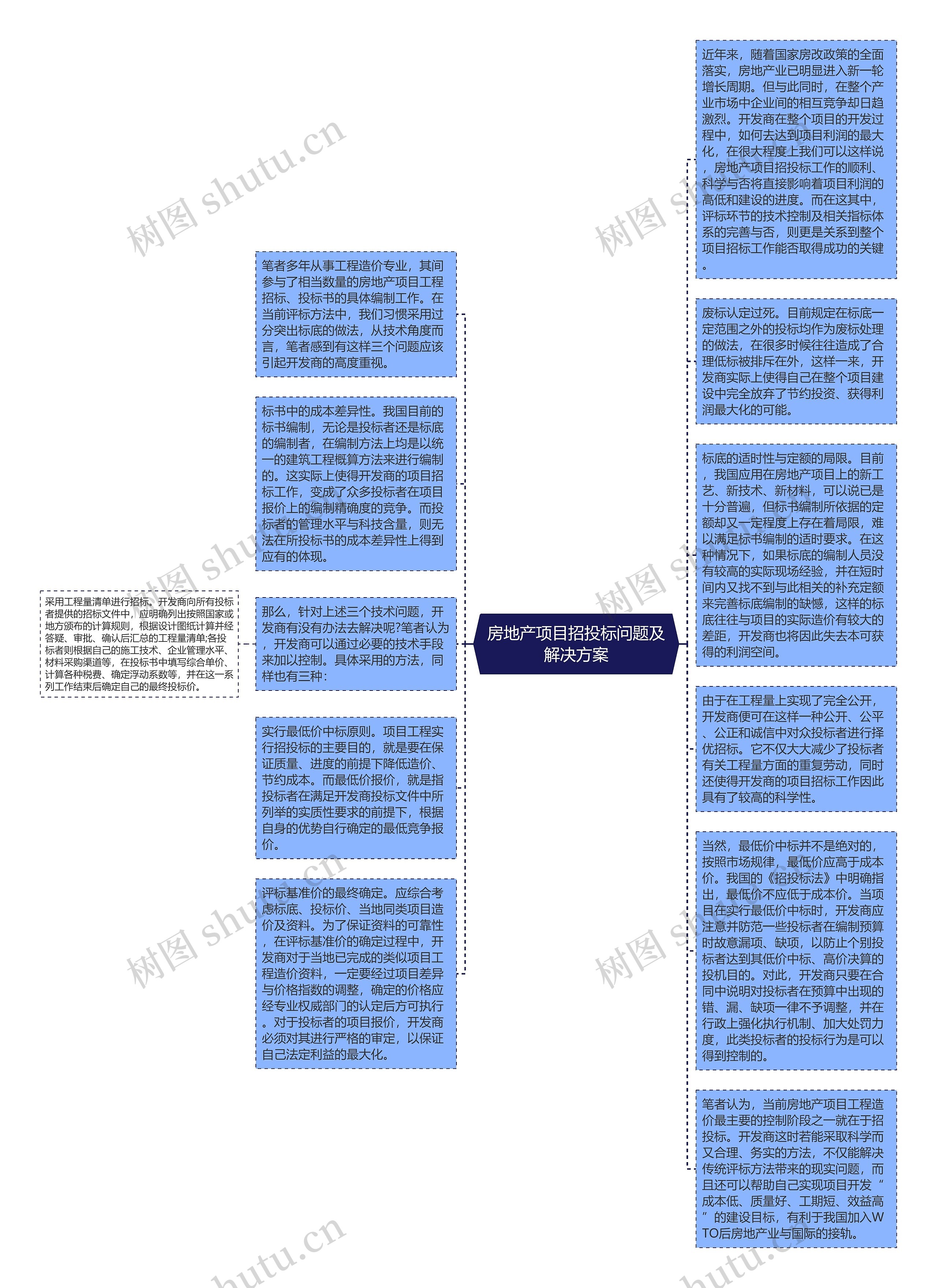 房地产项目招投标问题及解决方案思维导图