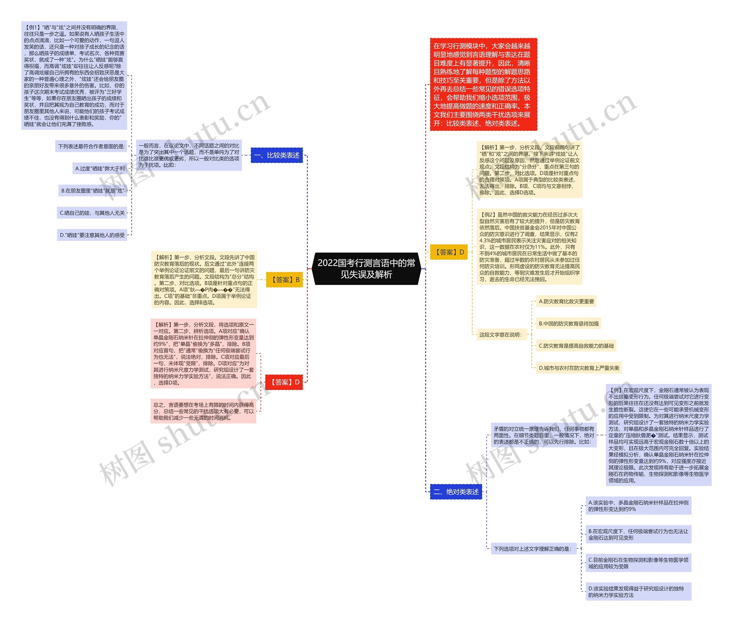 2022国考行测言语中的常见失误及解析思维导图