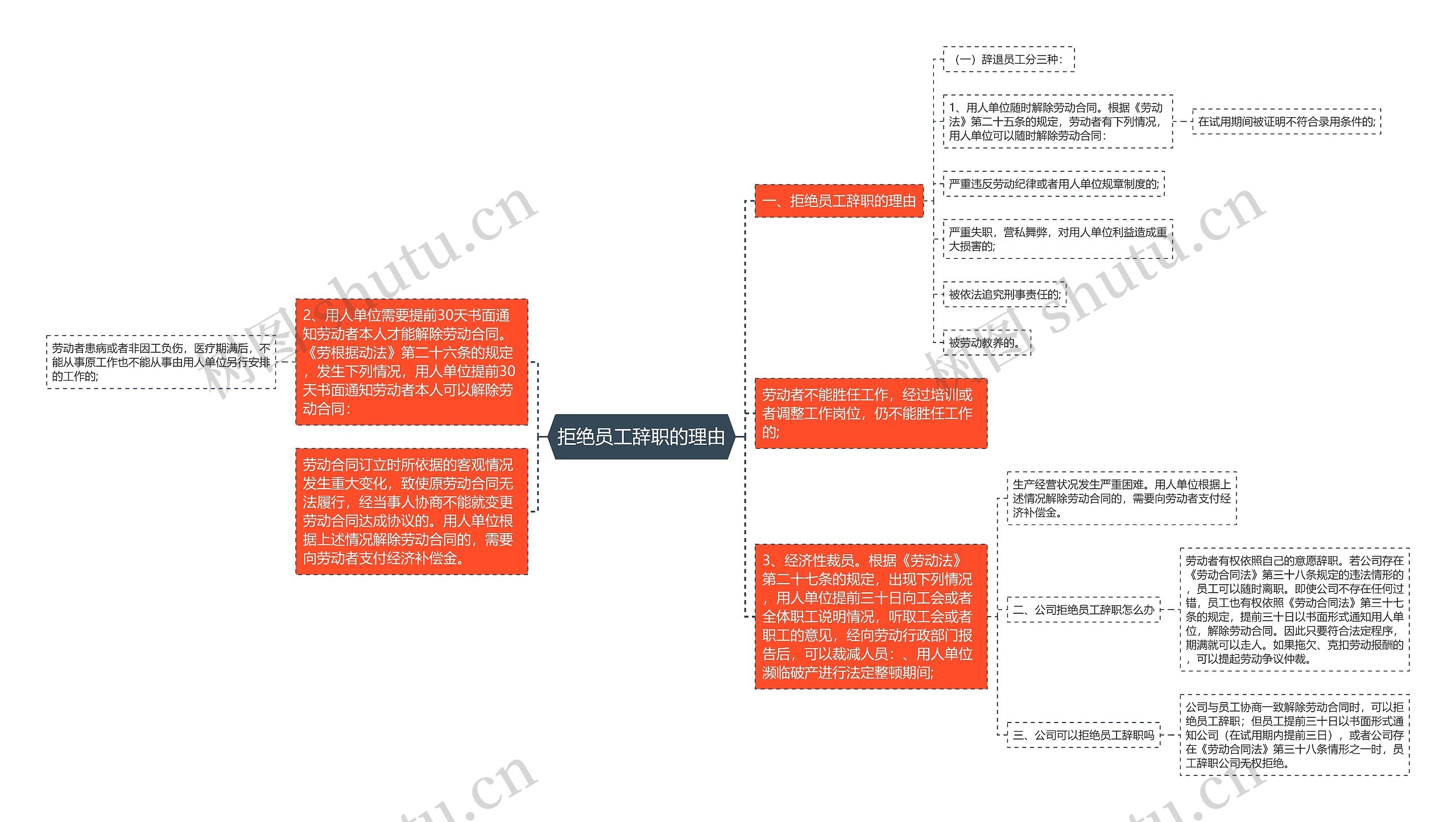 拒绝员工辞职的理由思维导图