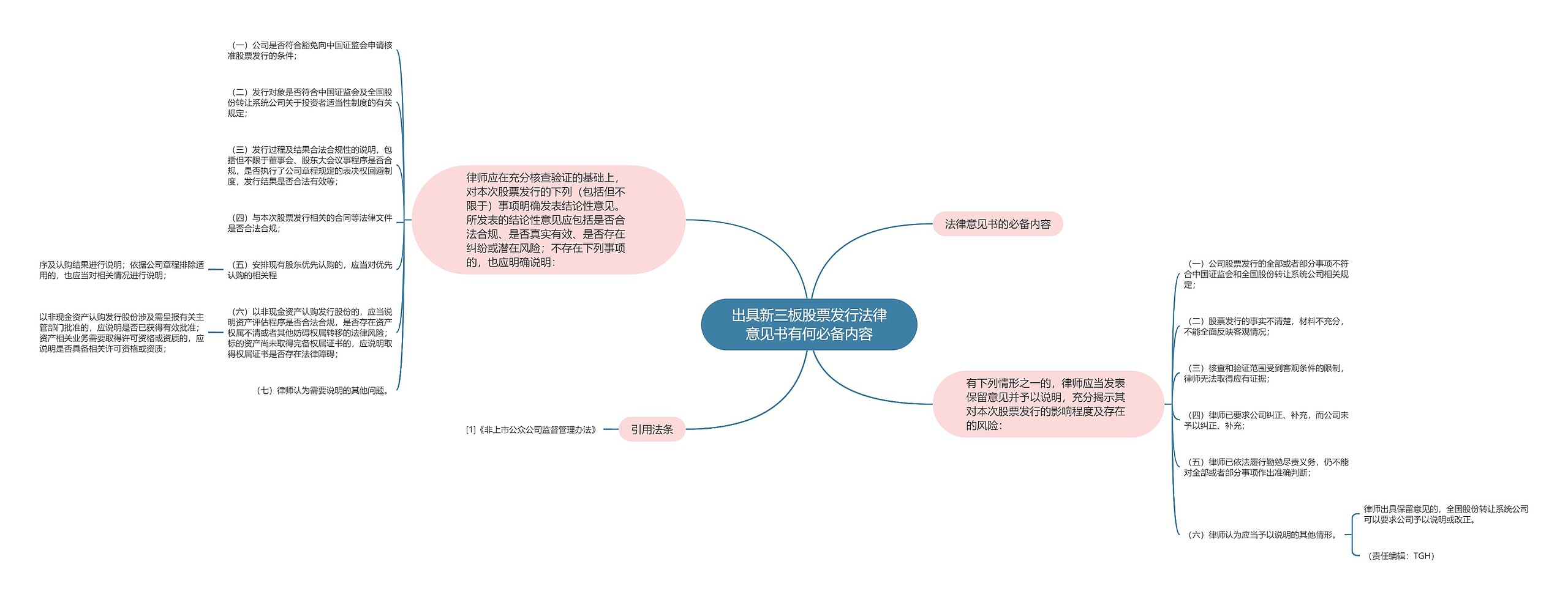 出具新三板股票发行法律意见书有何必备内容思维导图