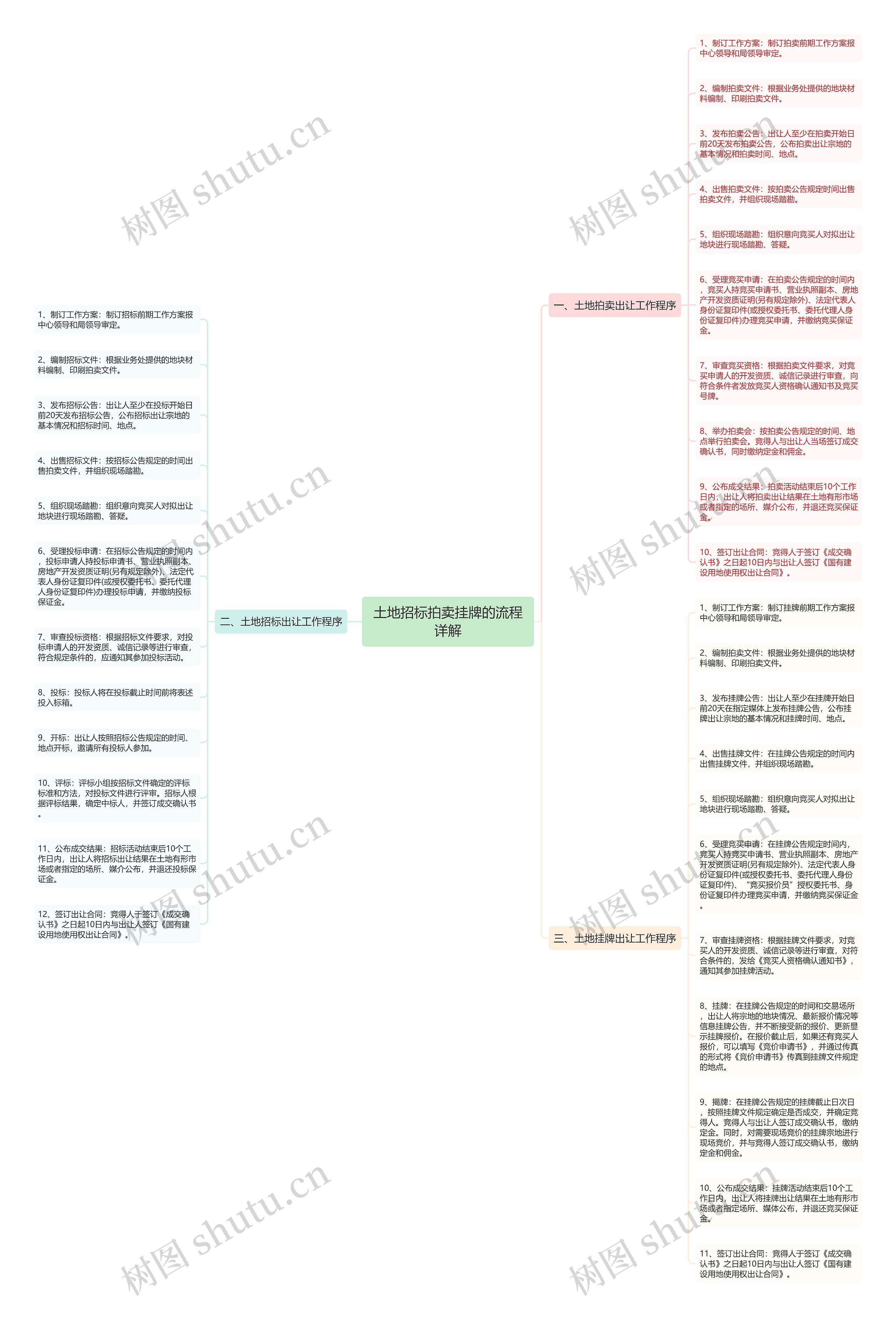 土地招标拍卖挂牌的流程详解思维导图