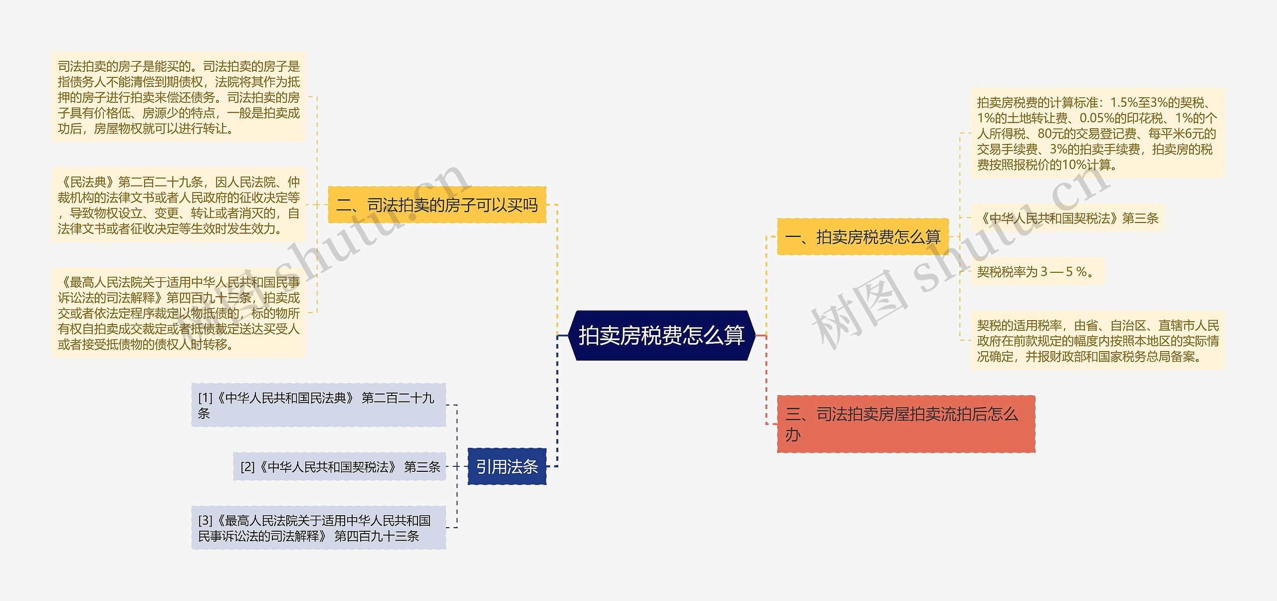 拍卖房税费怎么算