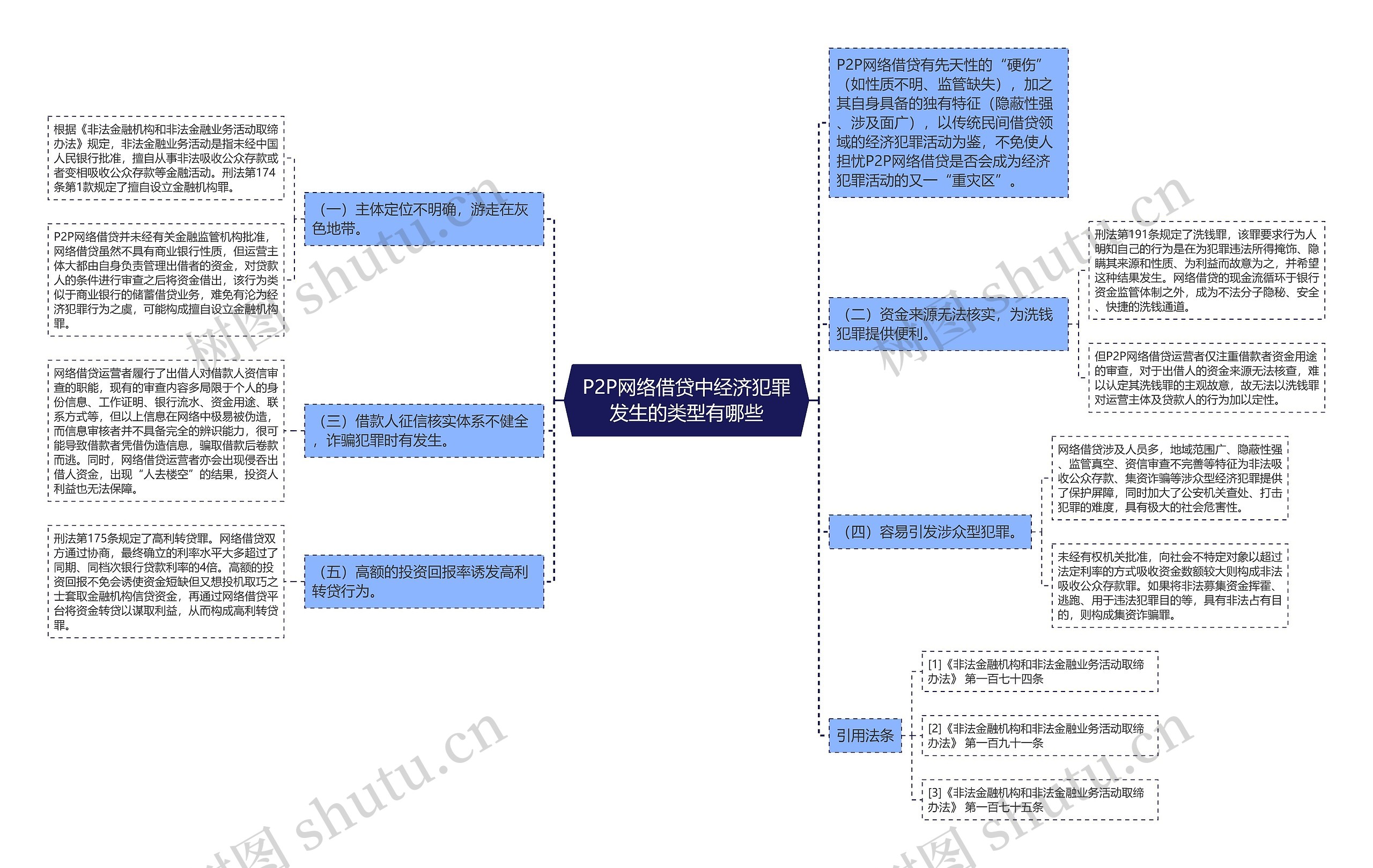 P2P网络借贷中经济犯罪发生的类型有哪些