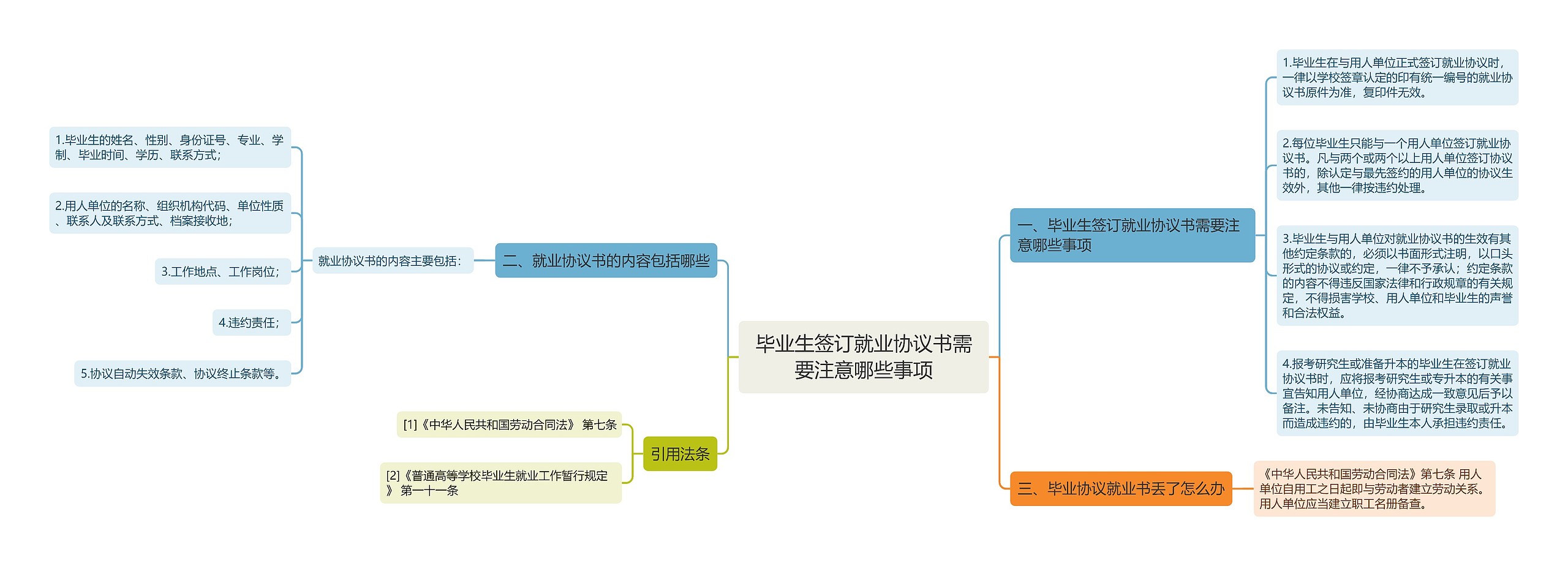 毕业生签订就业协议书需要注意哪些事项思维导图