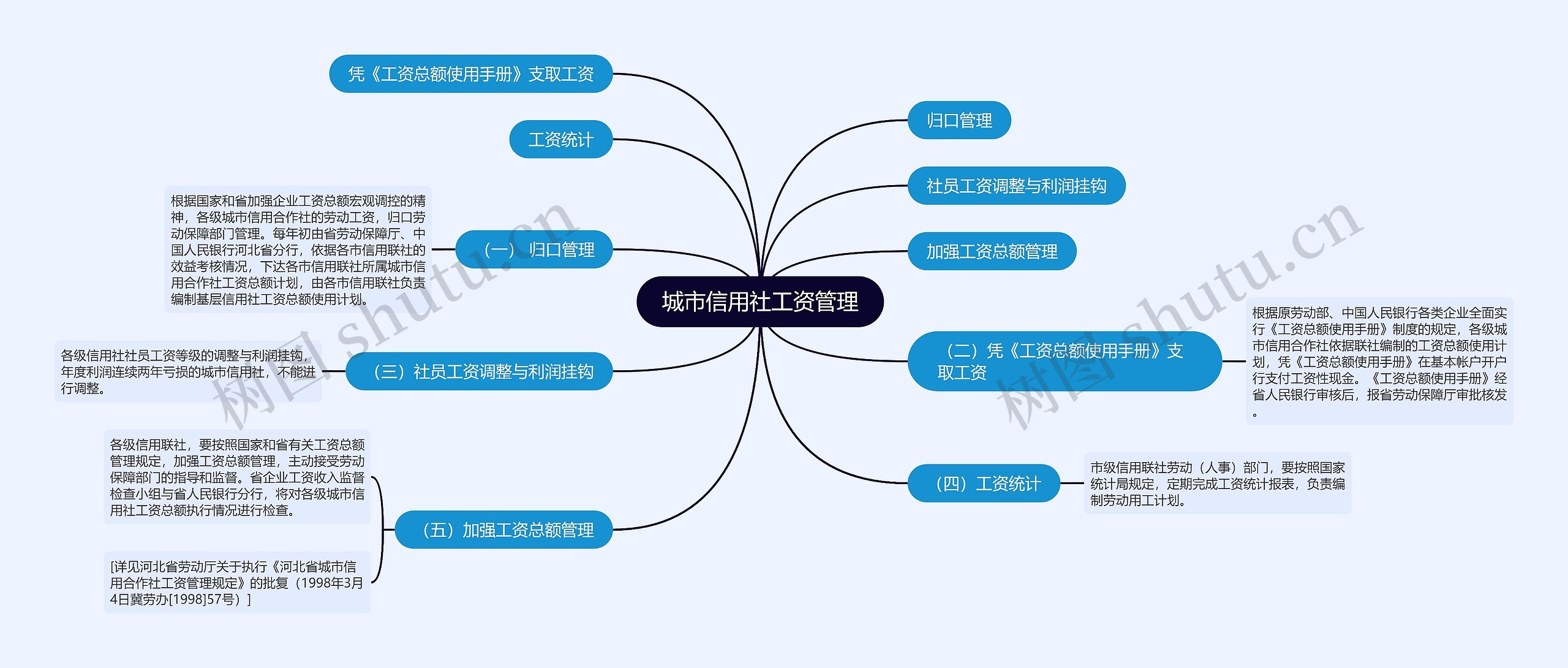 城市信用社工资管理