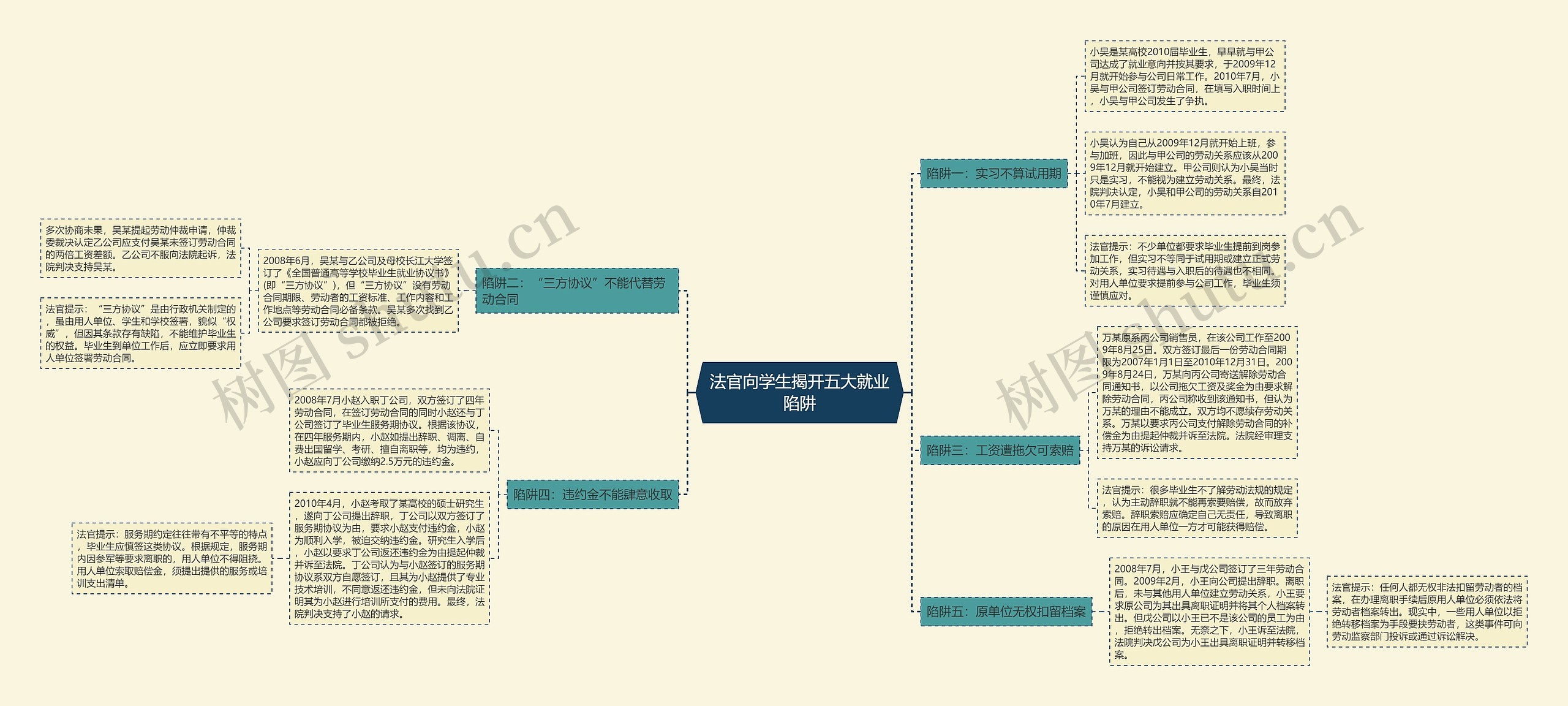 法官向学生揭开五大就业陷阱思维导图