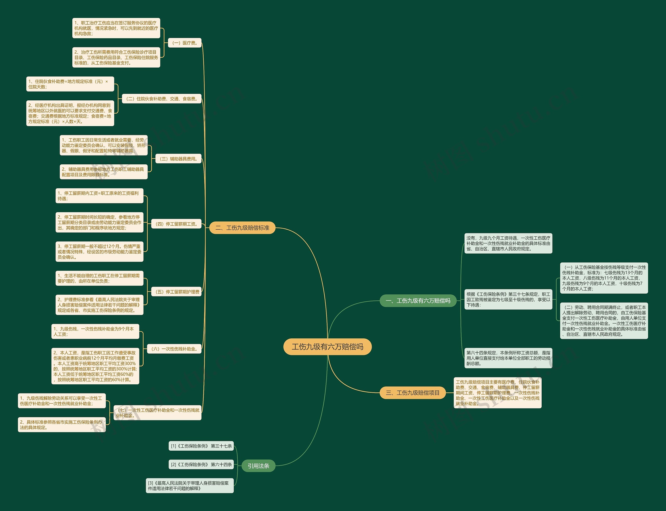 工伤九级有六万赔偿吗思维导图