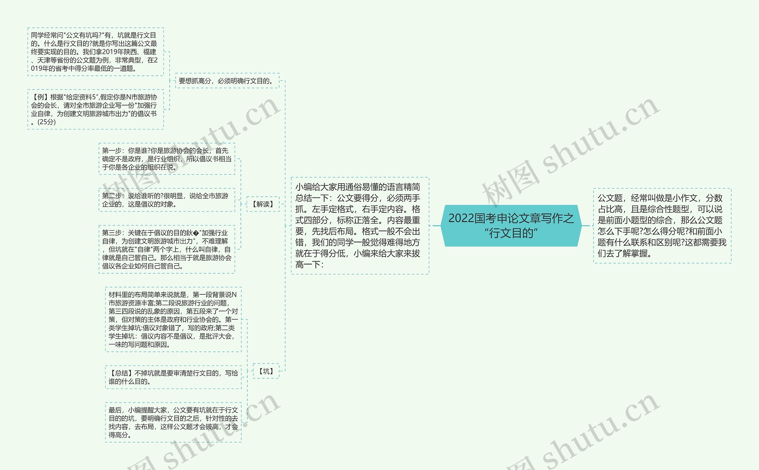 2022国考申论文章写作之“行文目的”