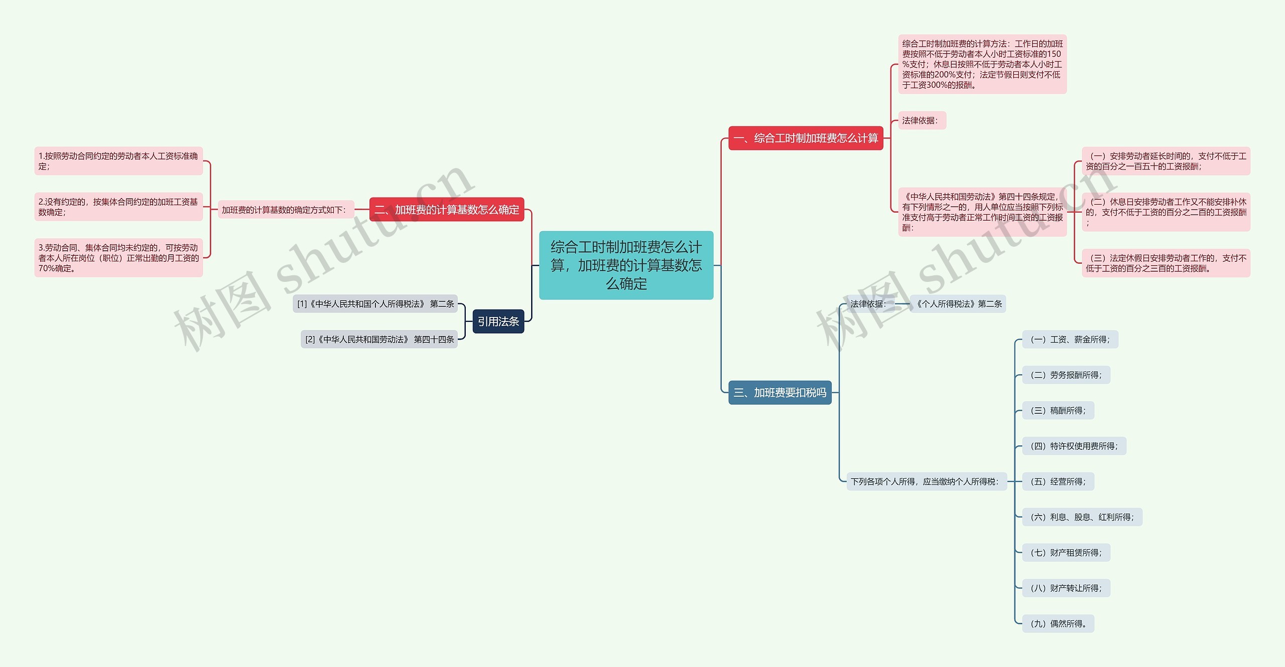 综合工时制加班费怎么计算，加班费的计算基数怎么确定思维导图