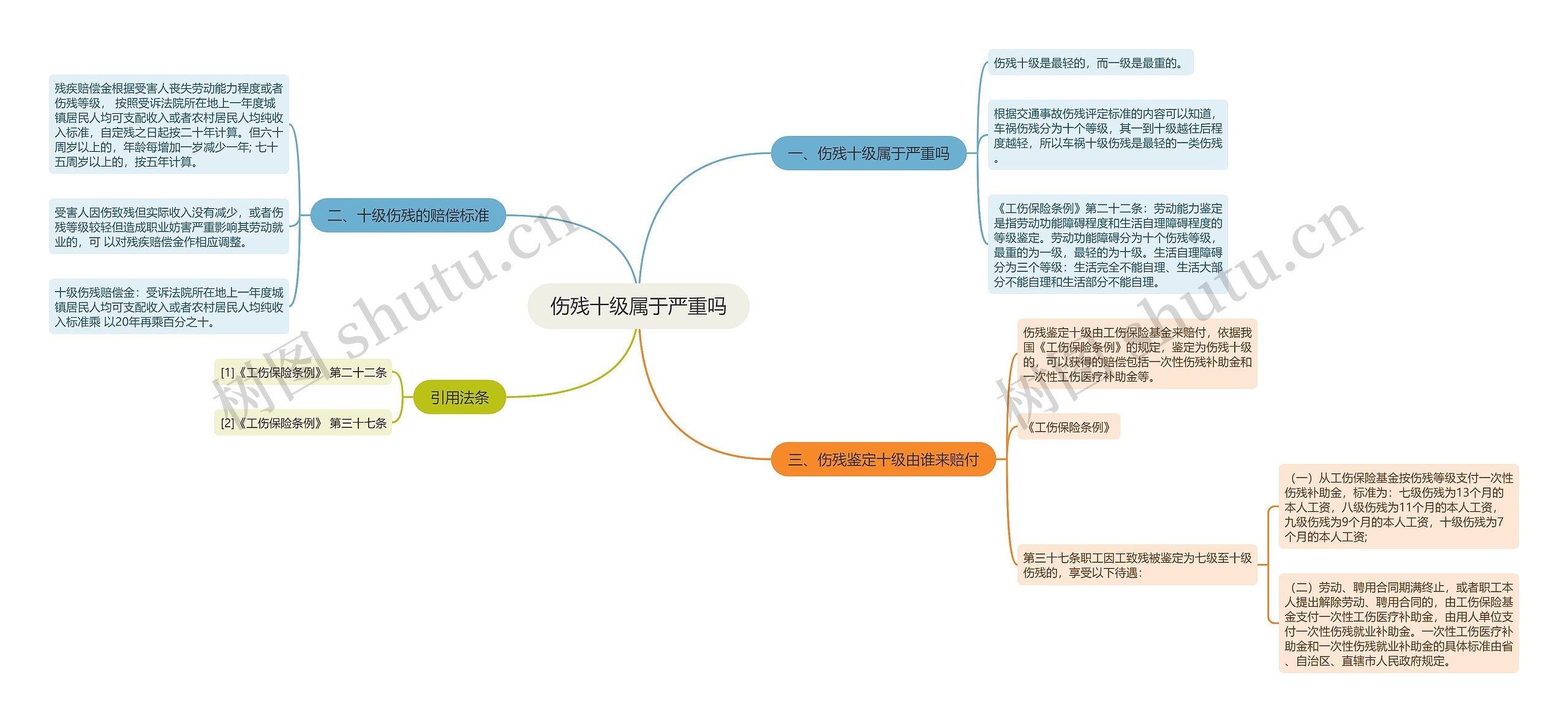 伤残十级属于严重吗思维导图