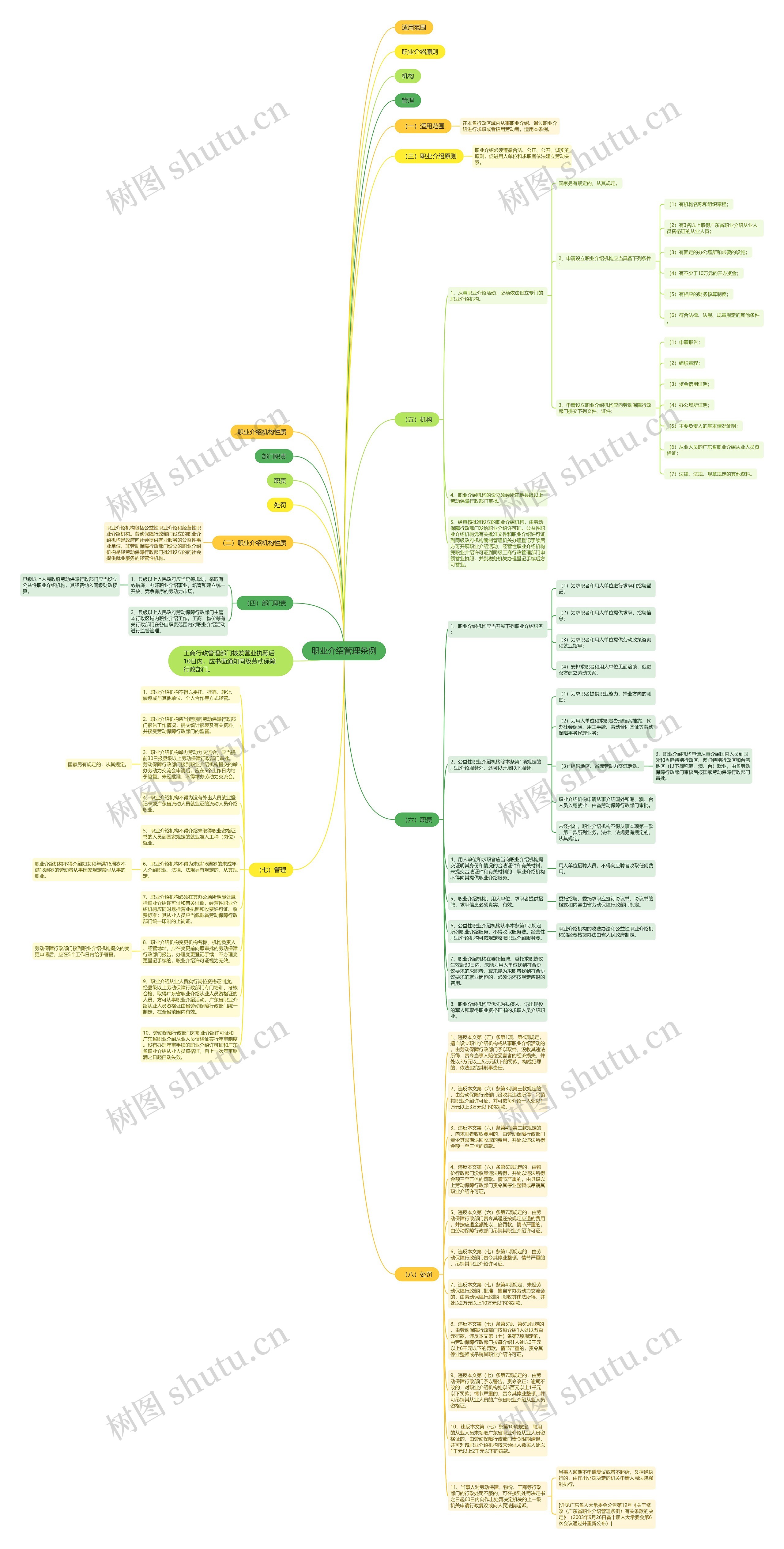 职业介绍管理条例思维导图