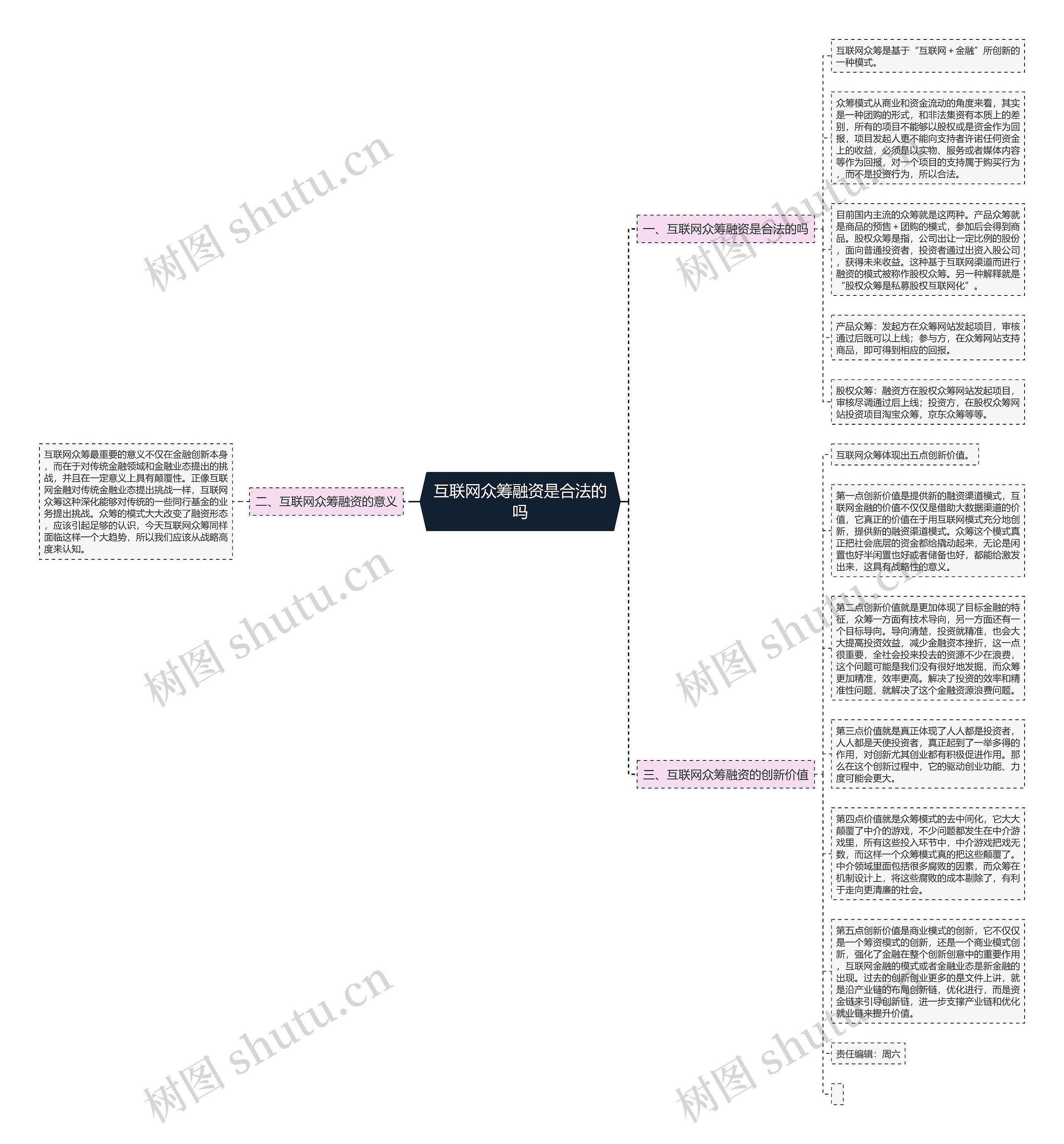 互联网众筹融资是合法的吗思维导图