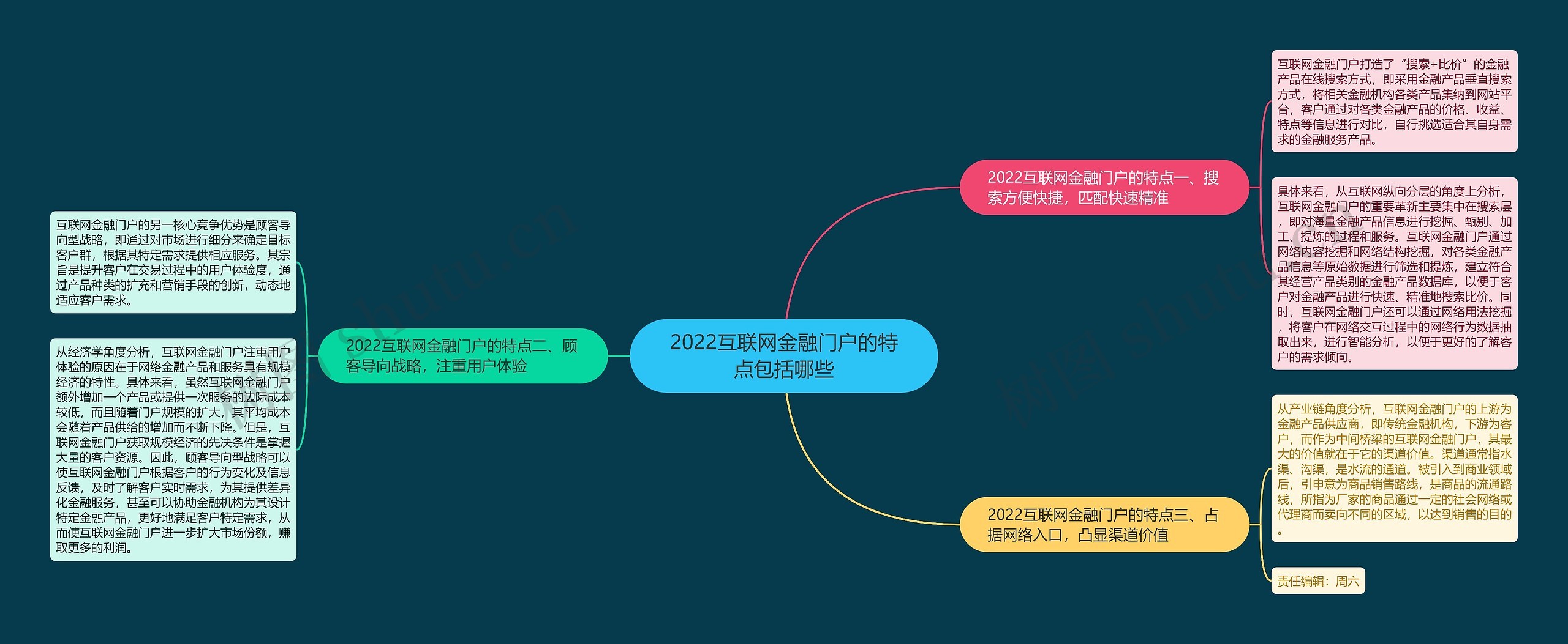 2022互联网金融门户的特点包括哪些思维导图