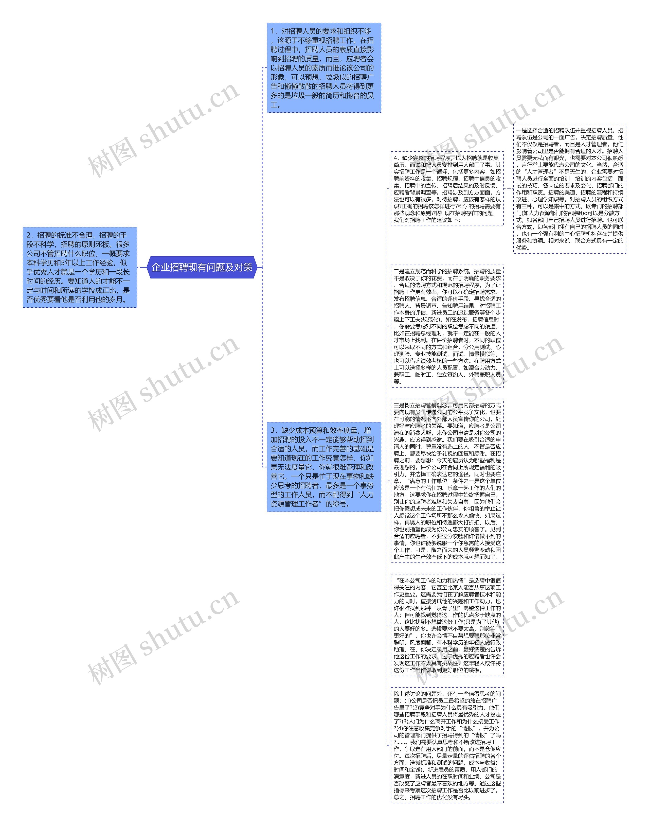 企业招聘现有问题及对策思维导图