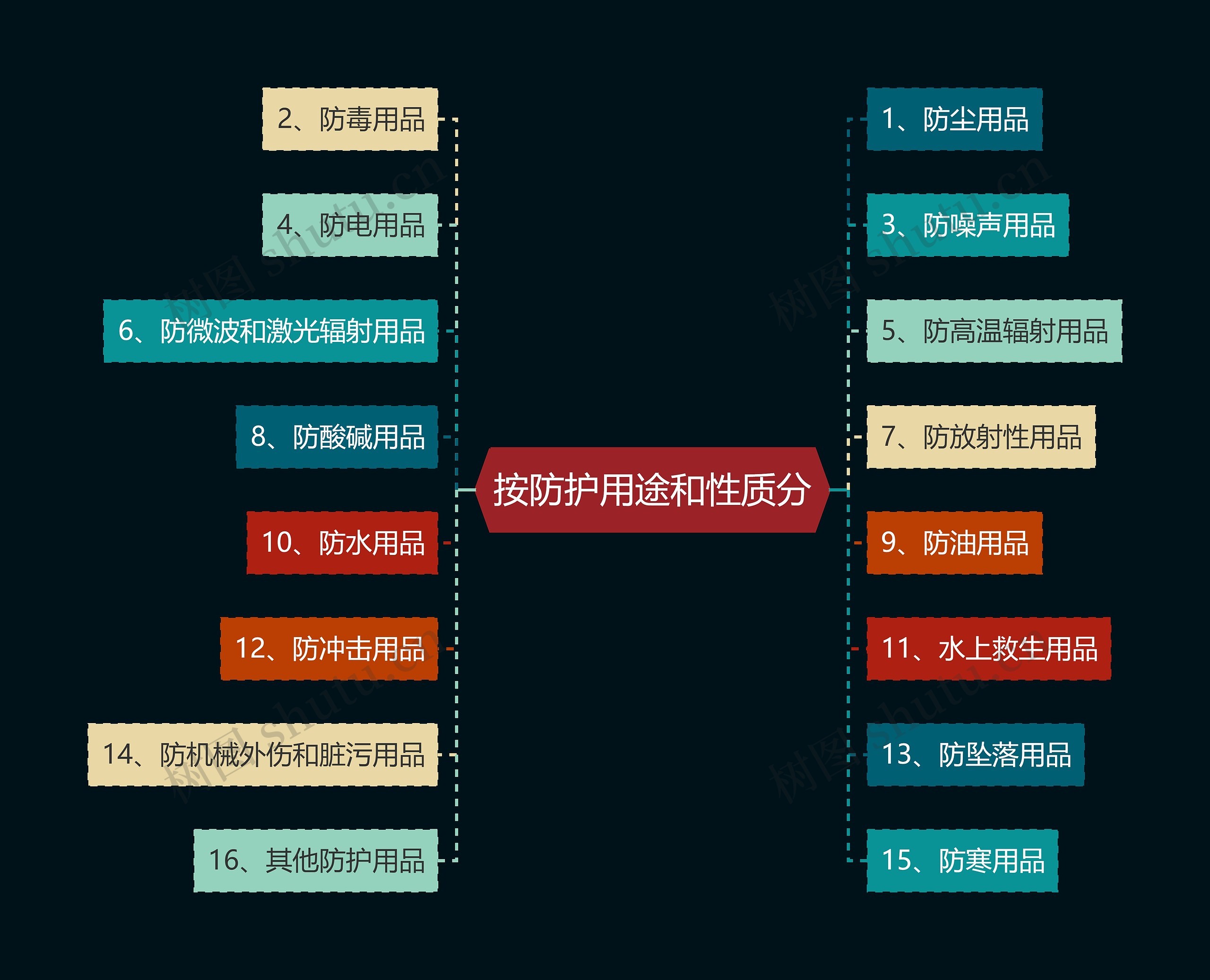 按防护用途和性质分