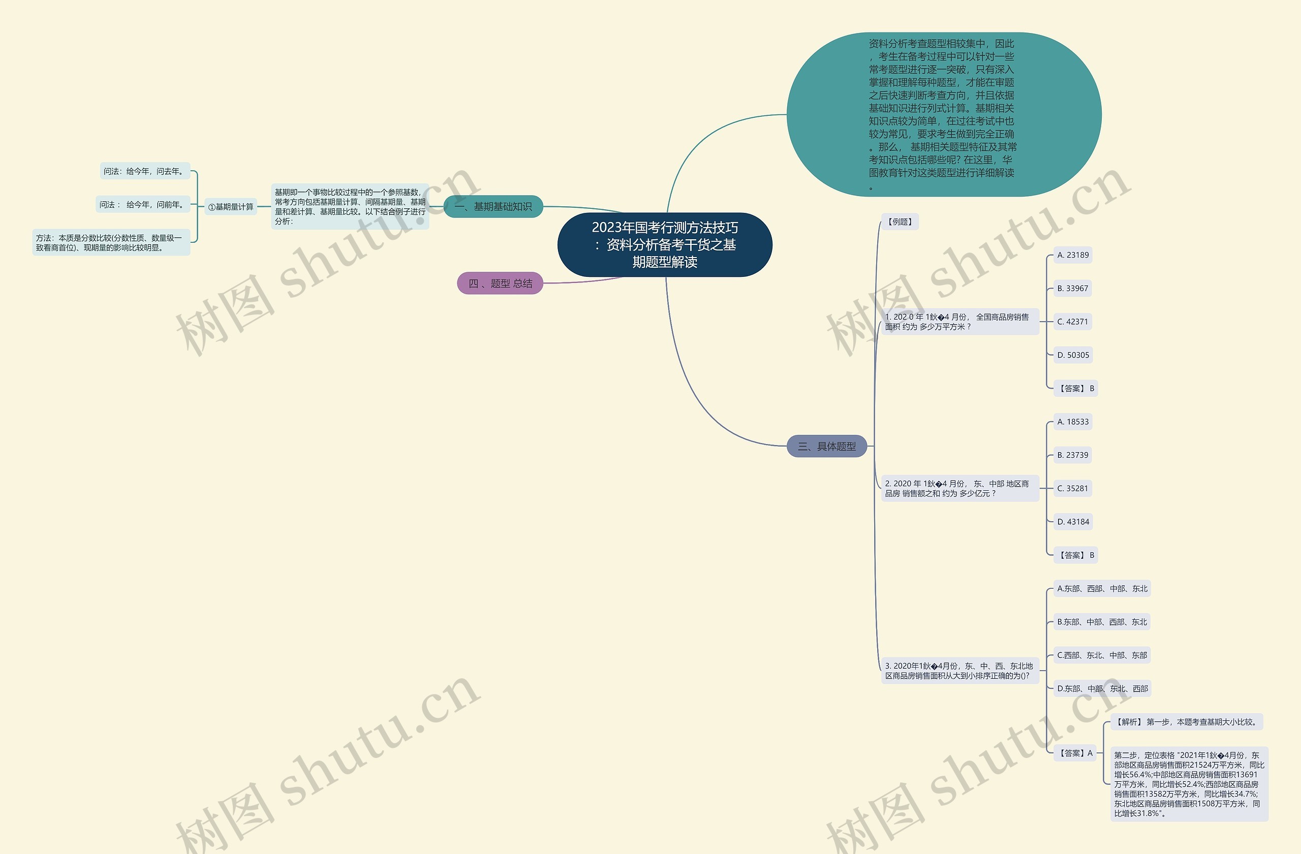 2023年国考行测方法技巧：资料分析备考干货之基期题型解读思维导图