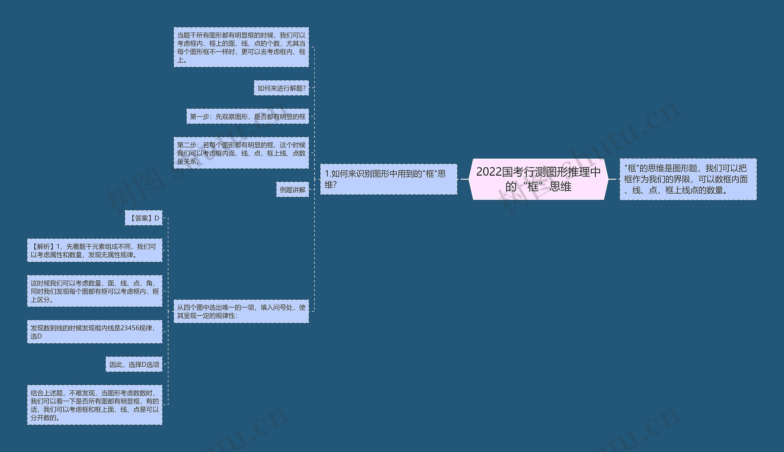 2022国考行测图形推理中的“框”思维