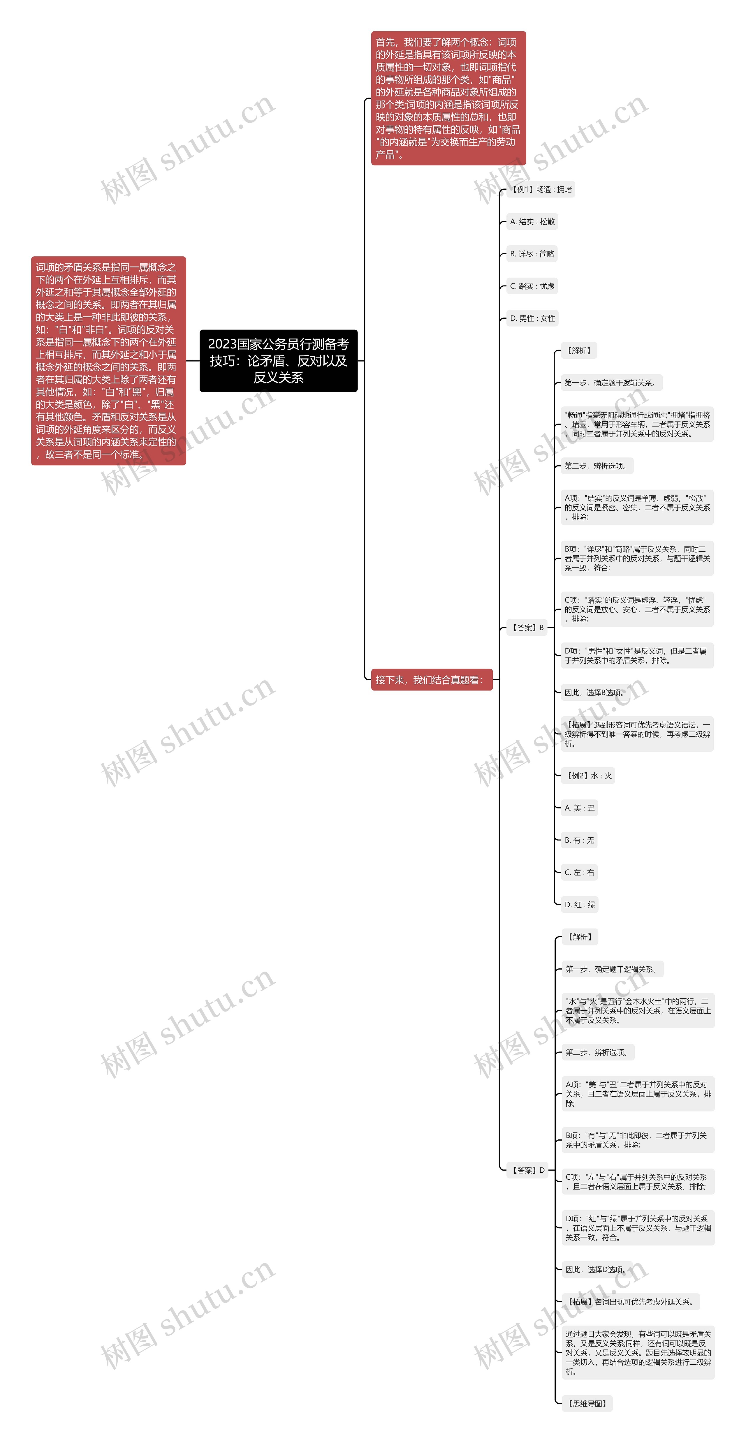 2023国家公务员行测备考技巧：论矛盾、反对以及反义关系思维导图