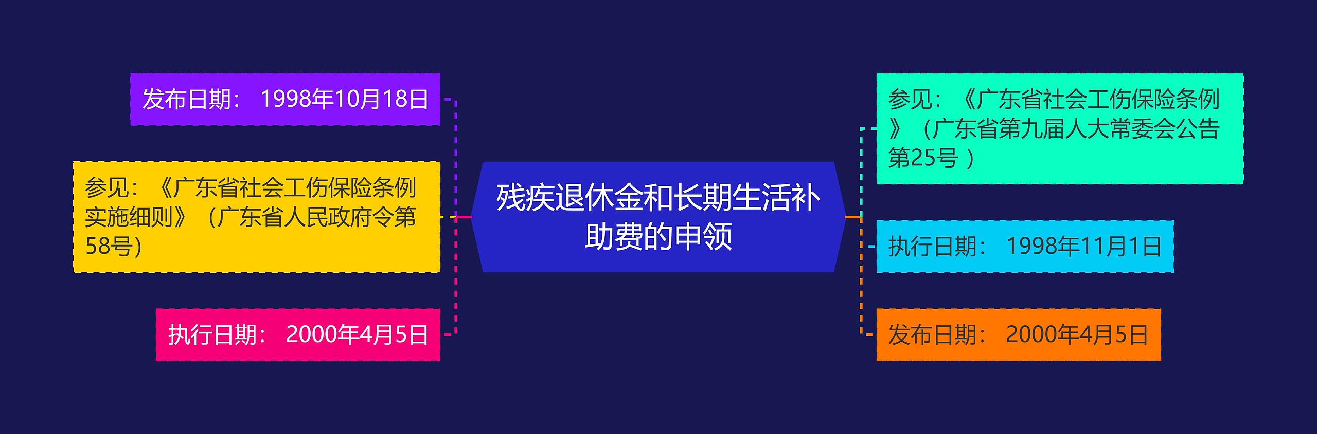 残疾退休金和长期生活补助费的申领思维导图