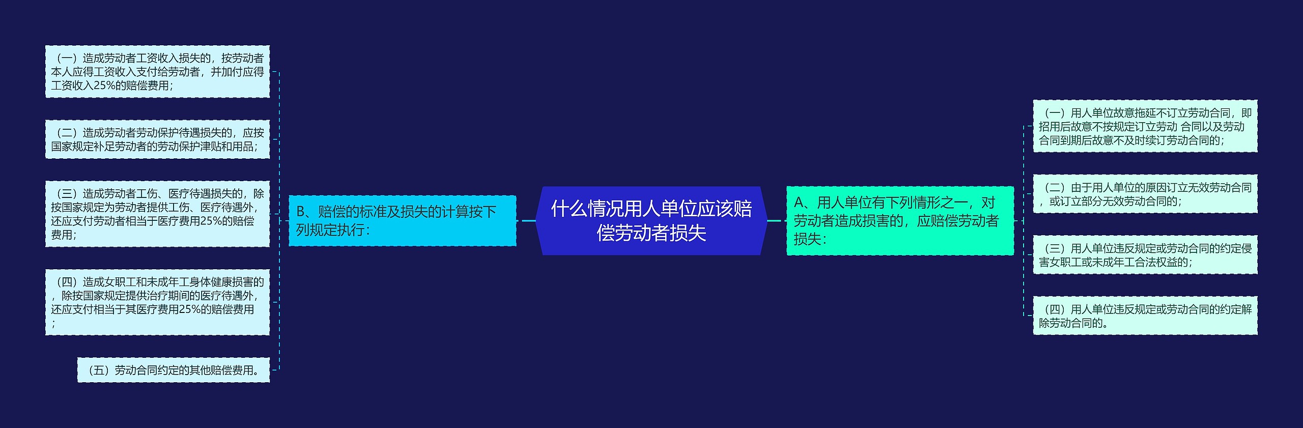 什么情况用人单位应该赔偿劳动者损失思维导图