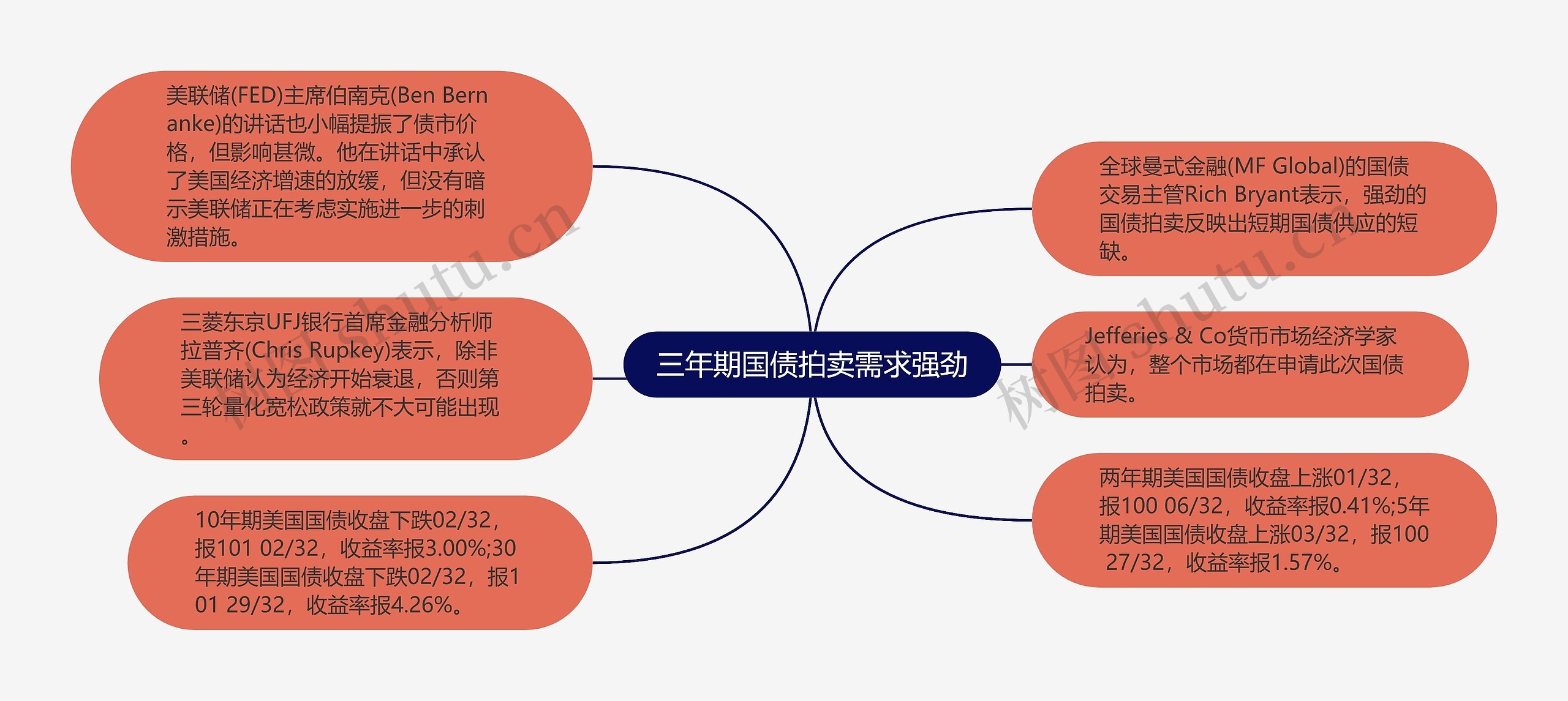 三年期国债拍卖需求强劲思维导图