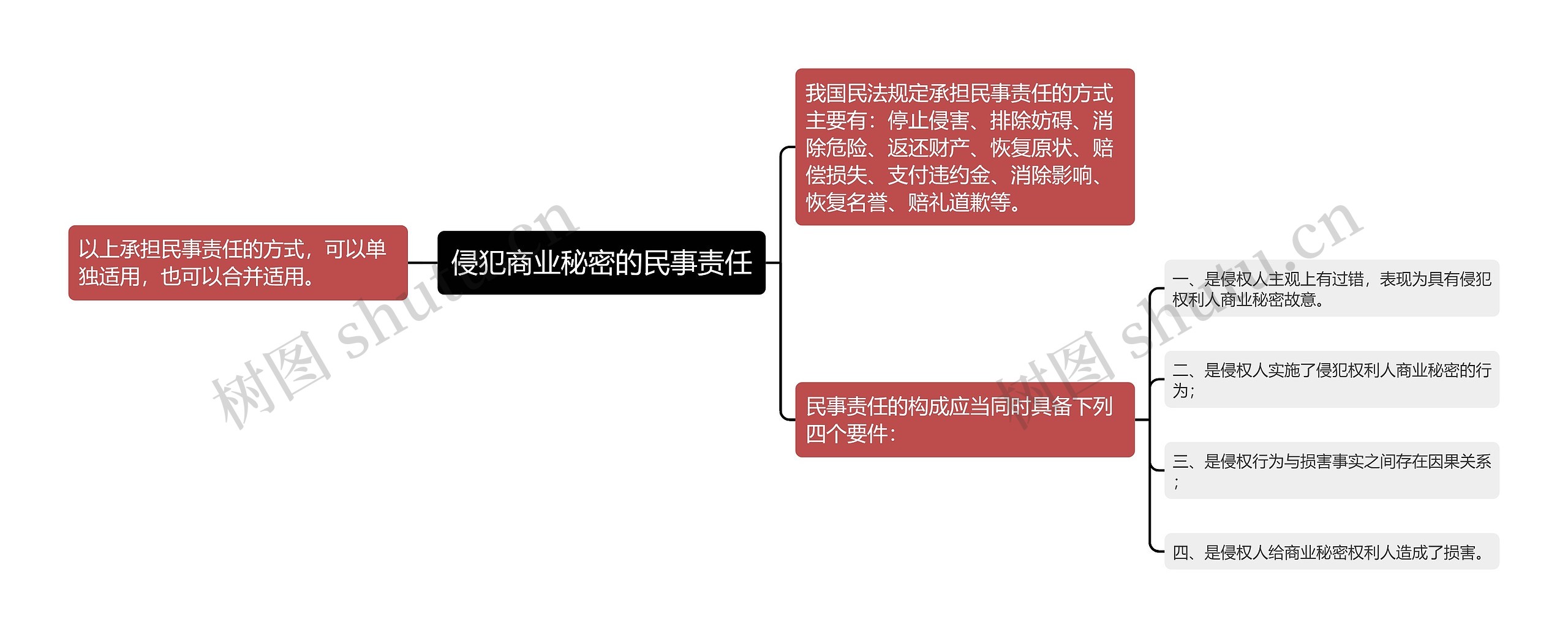 侵犯商业秘密的民事责任
