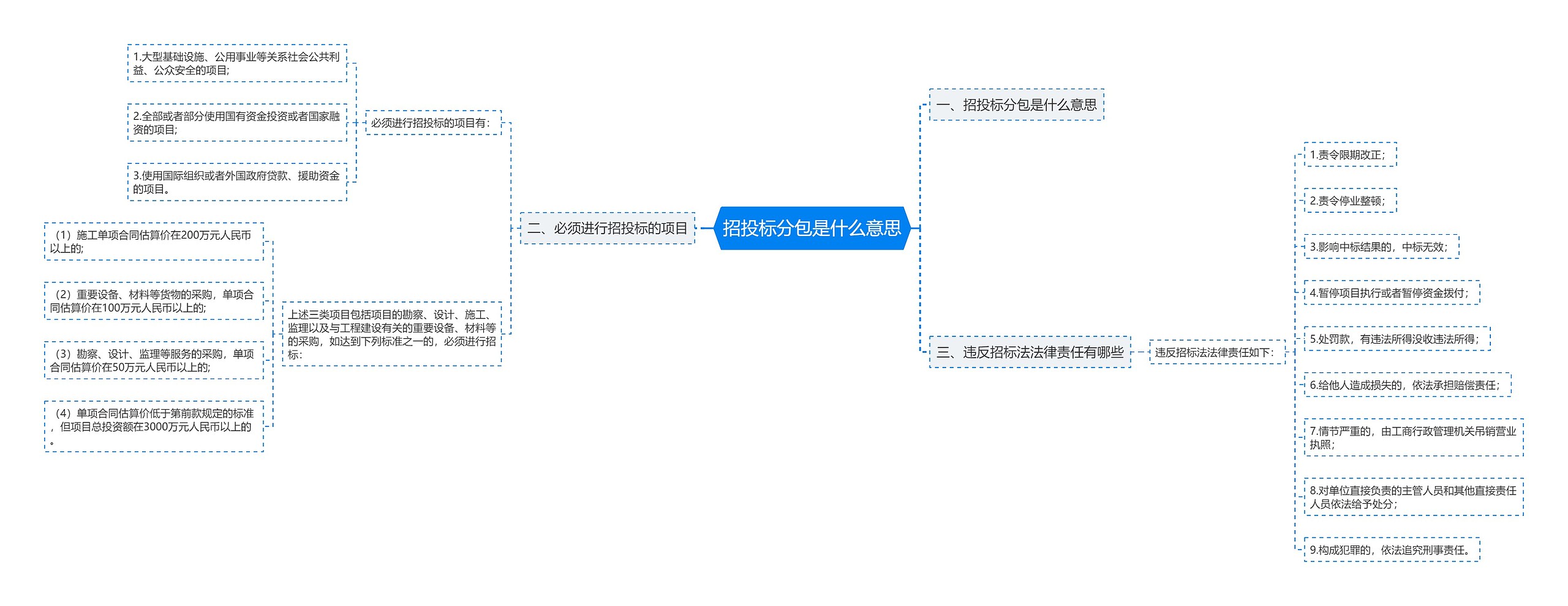 招投标分包是什么意思思维导图