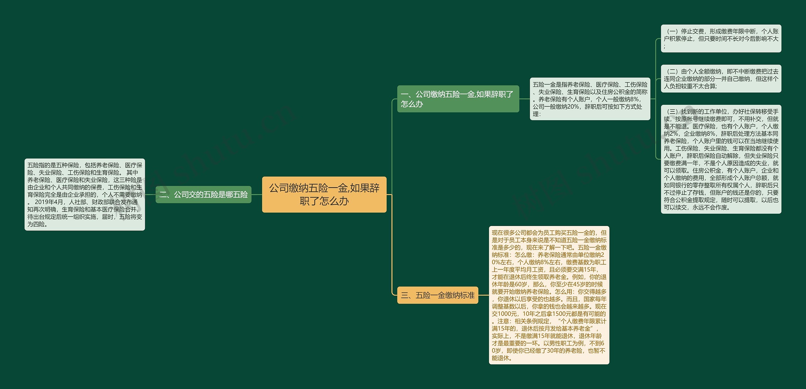 公司缴纳五险一金,如果辞职了怎么办思维导图