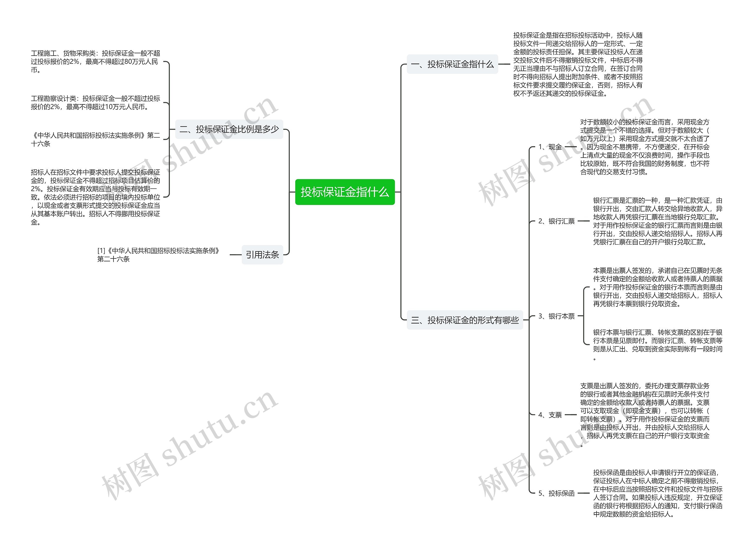 投标保证金指什么思维导图