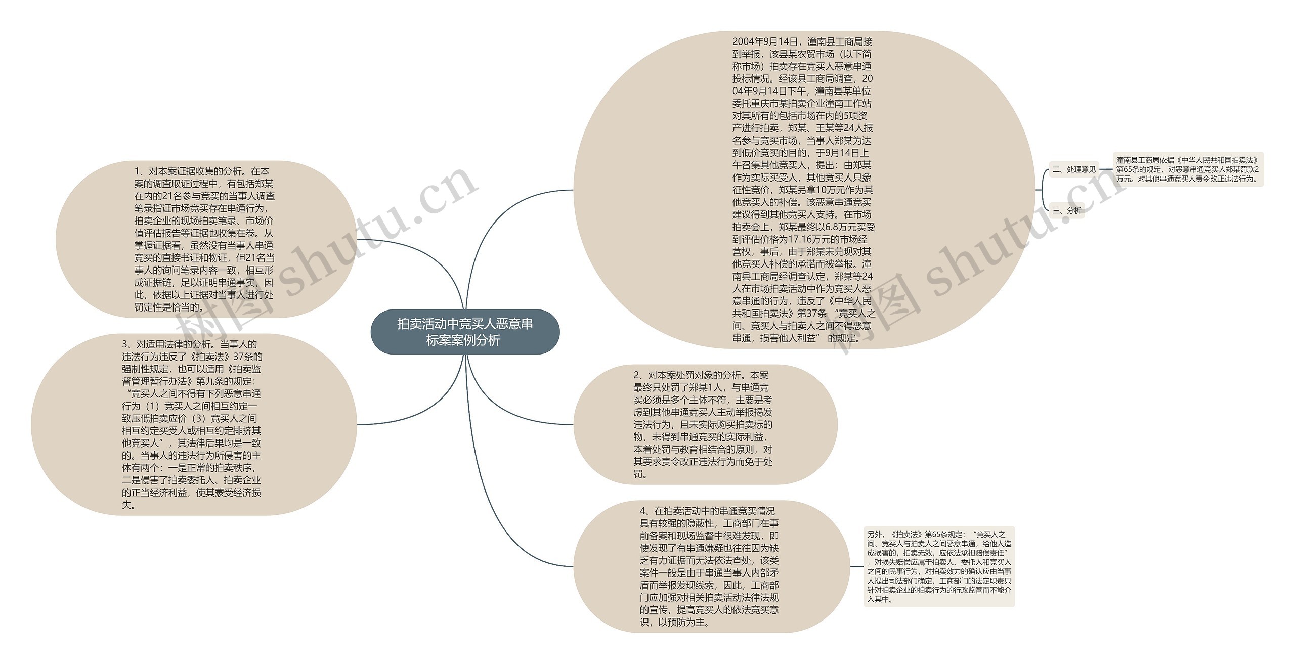 拍卖活动中竞买人恶意串标案案例分析 思维导图