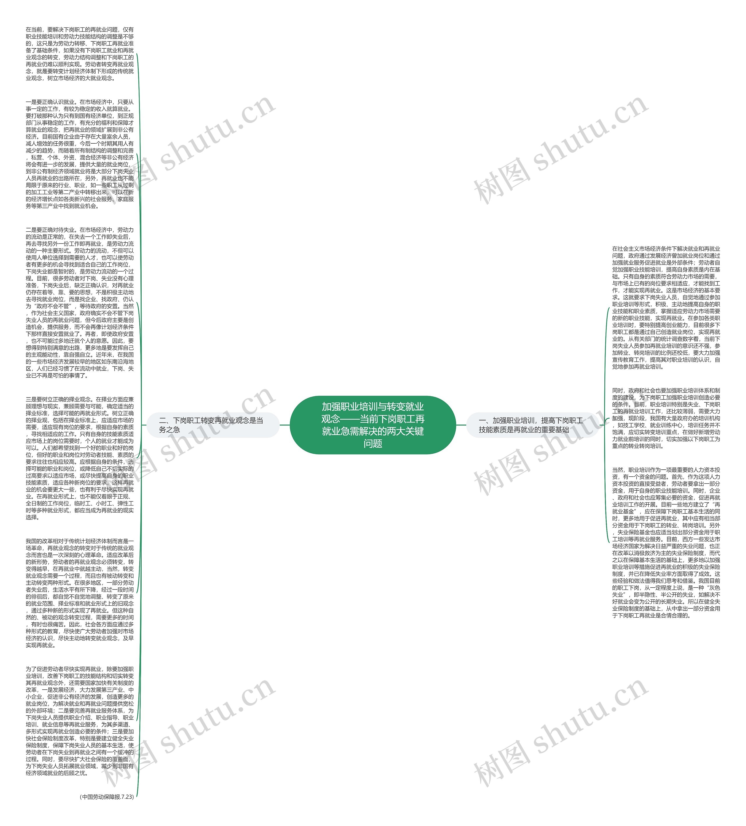 加强职业培训与转变就业观念——当前下岗职工再就业急需解决的两大关键问题思维导图