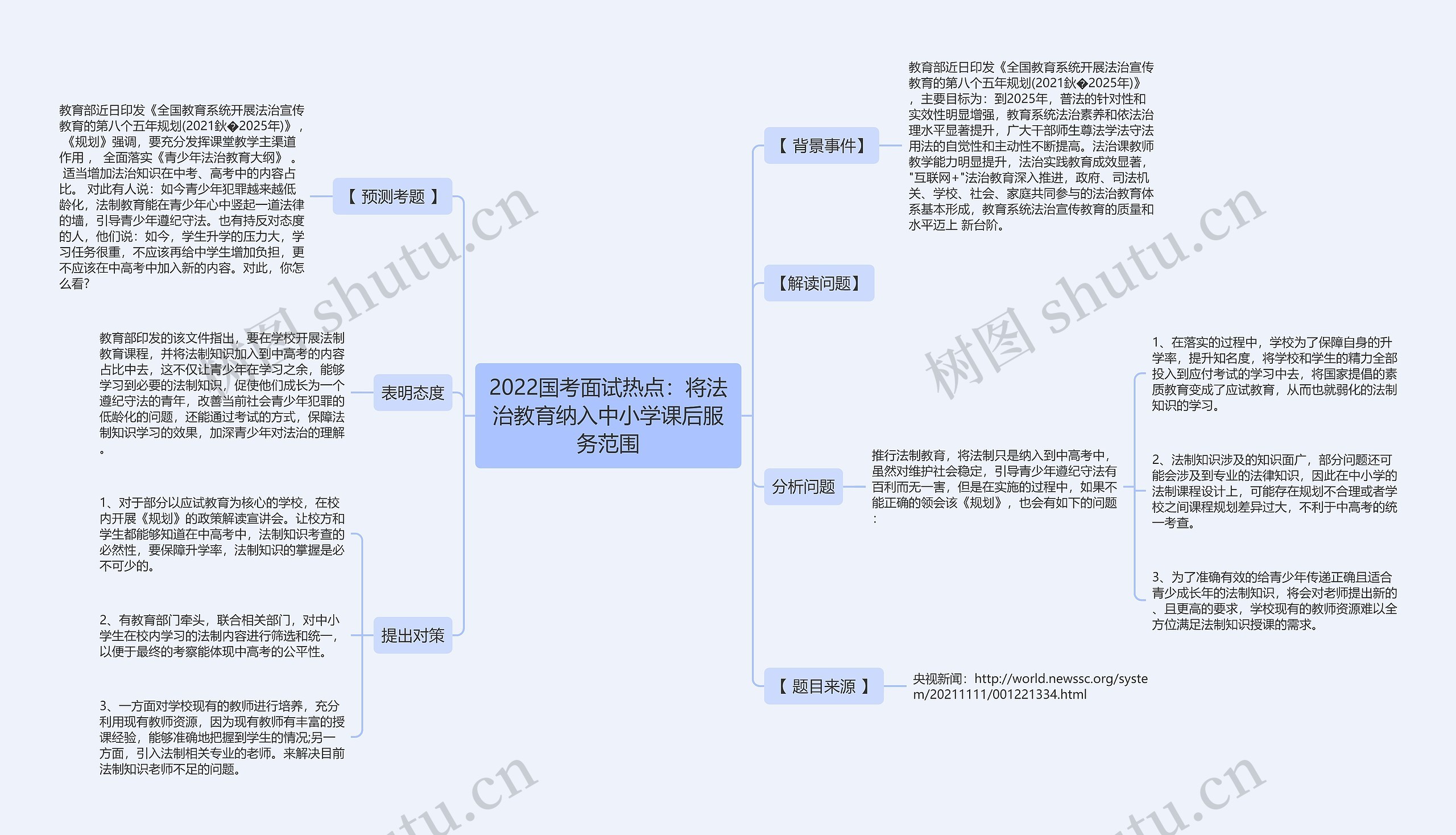 2022国考面试热点：将法治教育纳入中小学课后服务范围思维导图