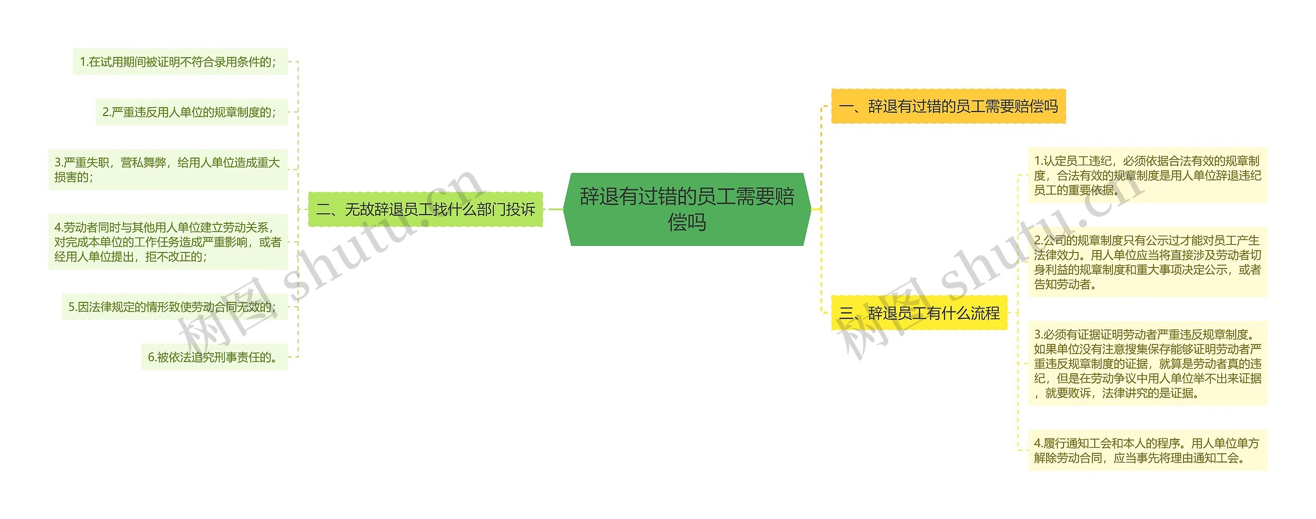 辞退有过错的员工需要赔偿吗