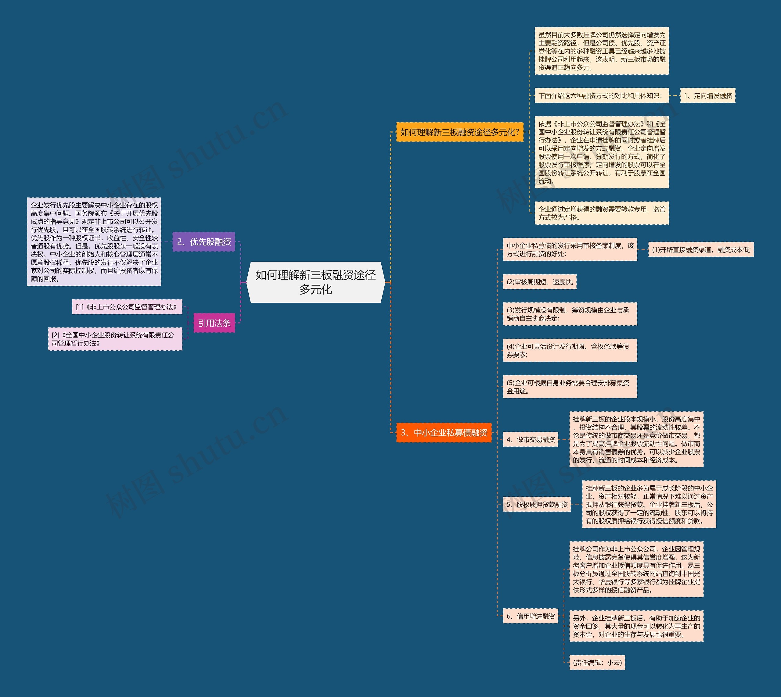 如何理解新三板融资途径多元化思维导图