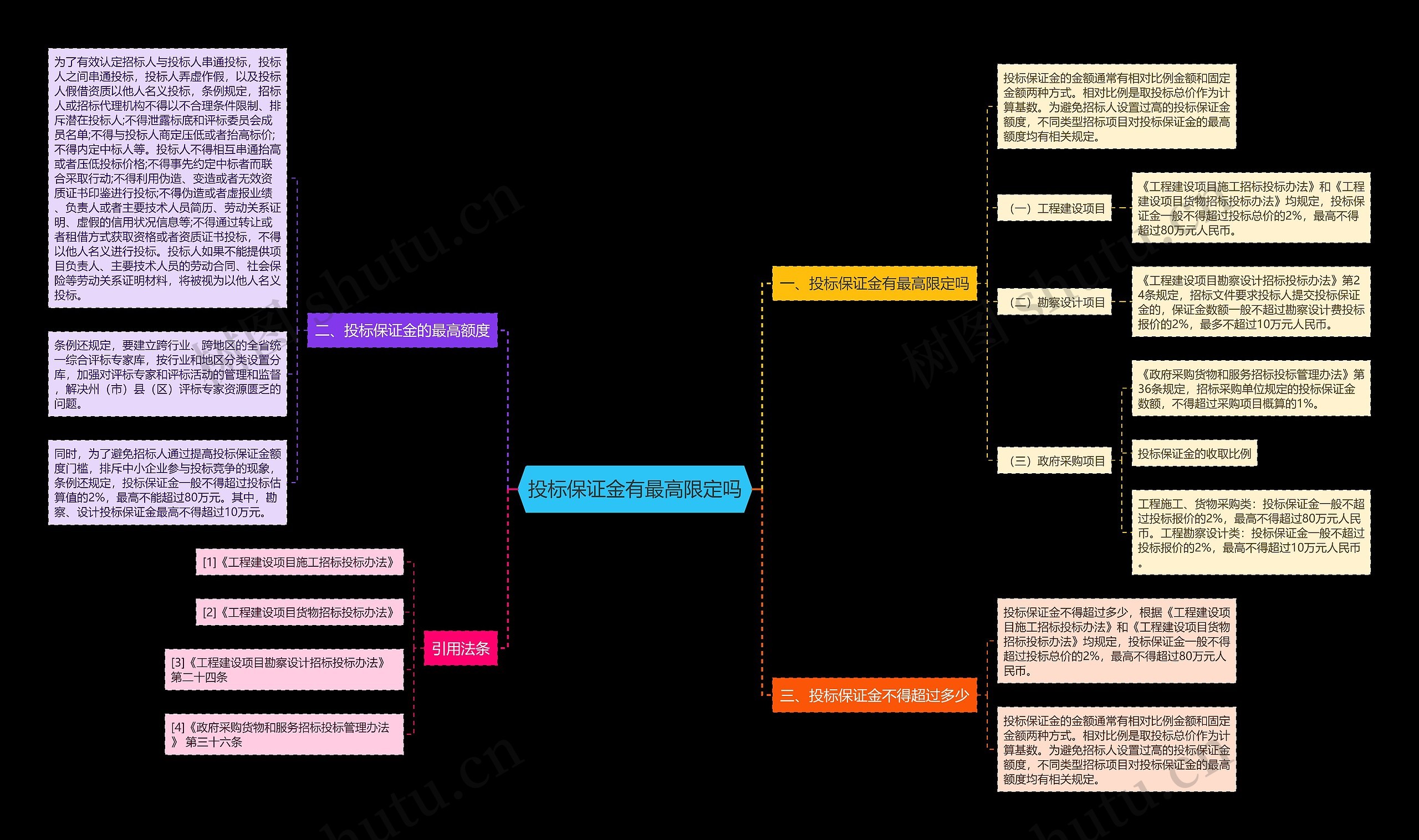 投标保证金有最高限定吗思维导图