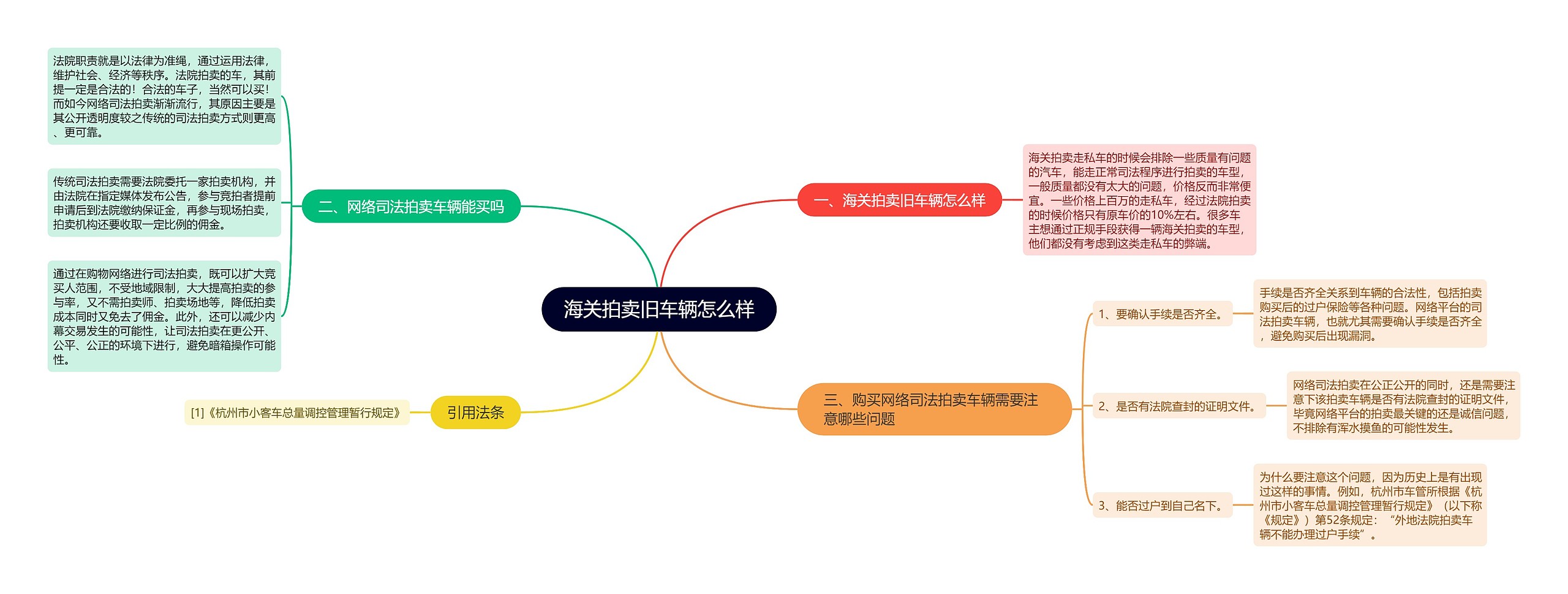 海关拍卖旧车辆怎么样思维导图