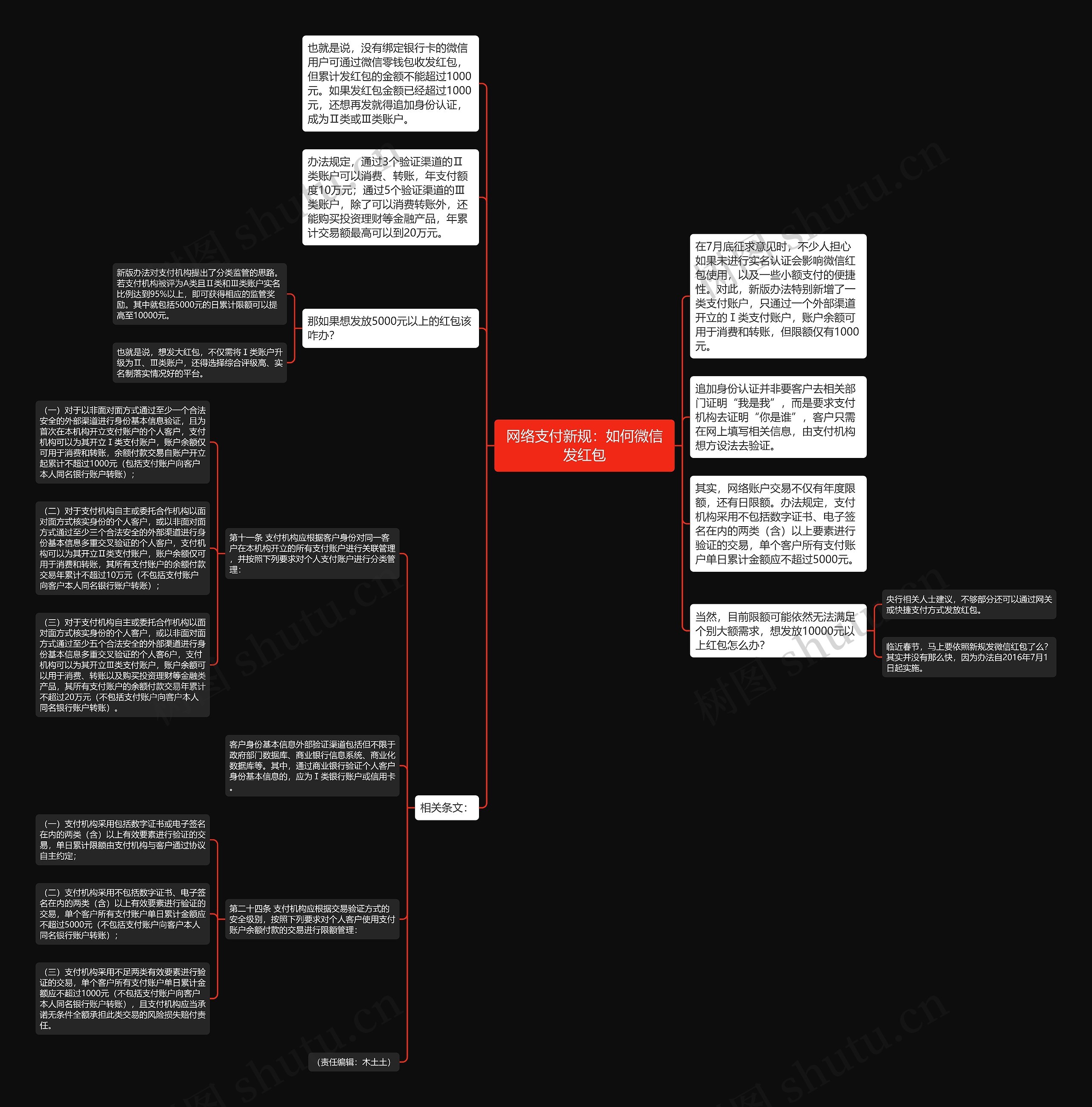 网络支付新规：如何微信发红包思维导图