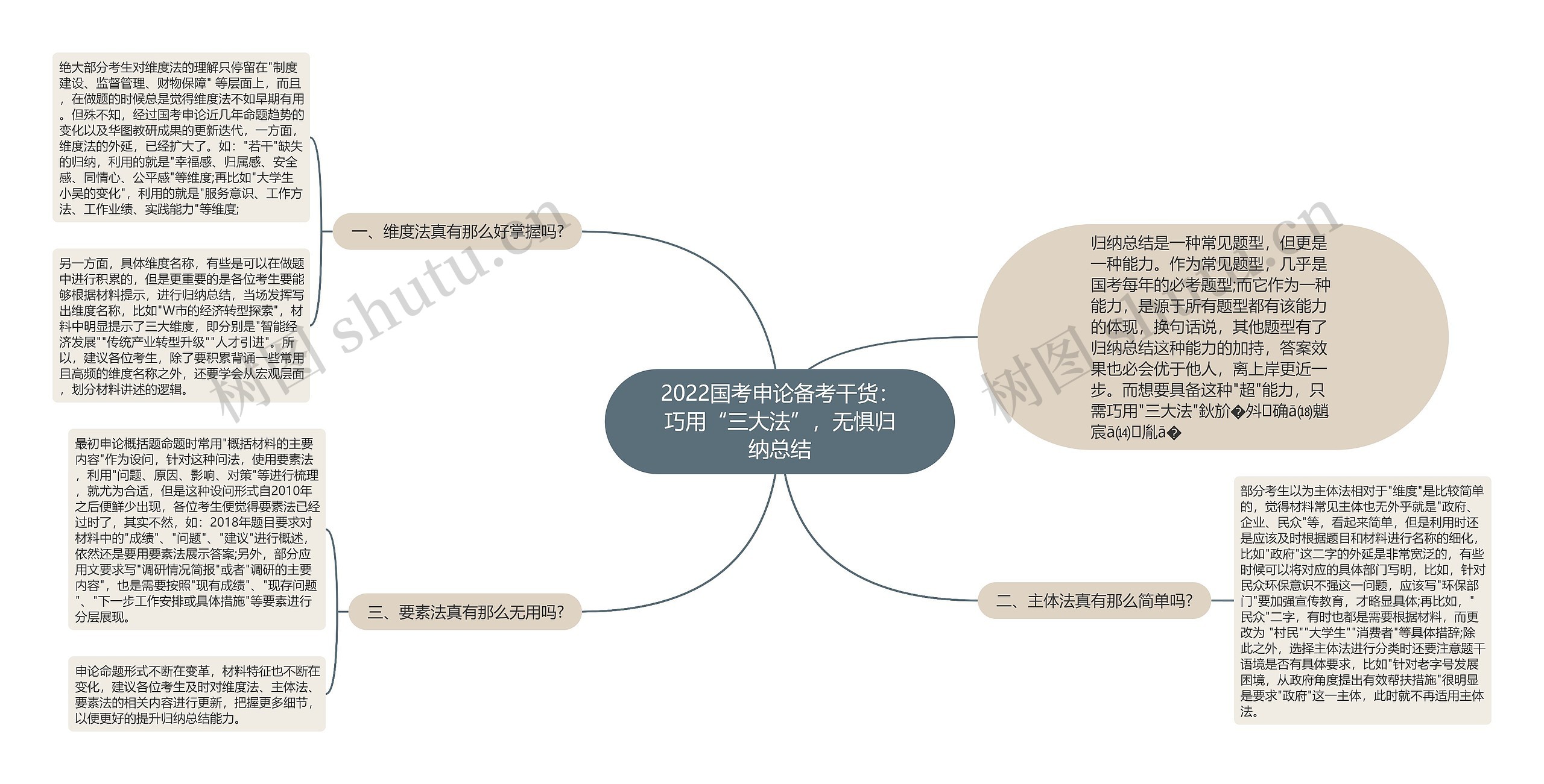 2022国考申论备考干货：巧用“三大法”，无惧归纳总结
