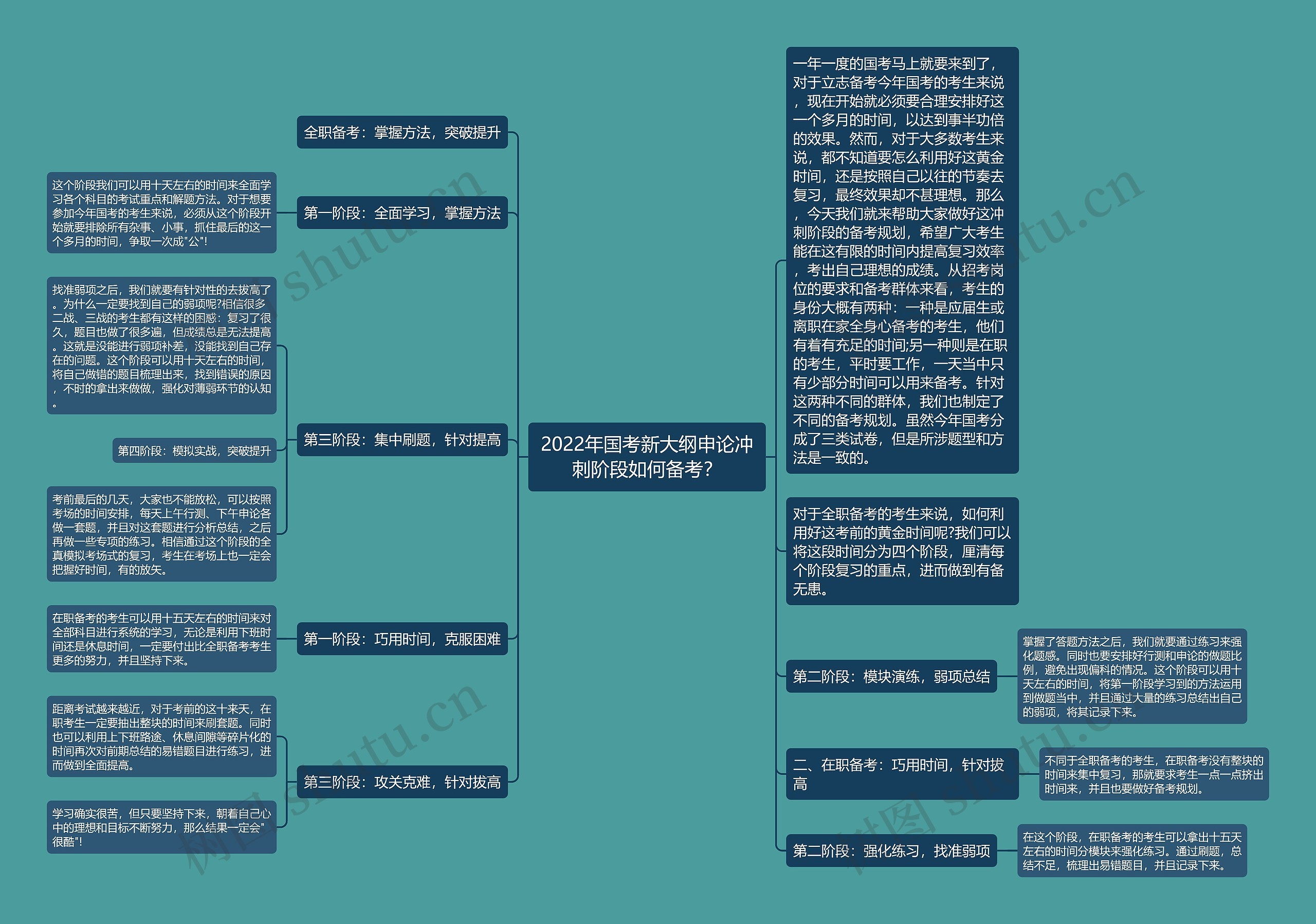 2022年国考新大纲申论冲刺阶段如何备考？思维导图