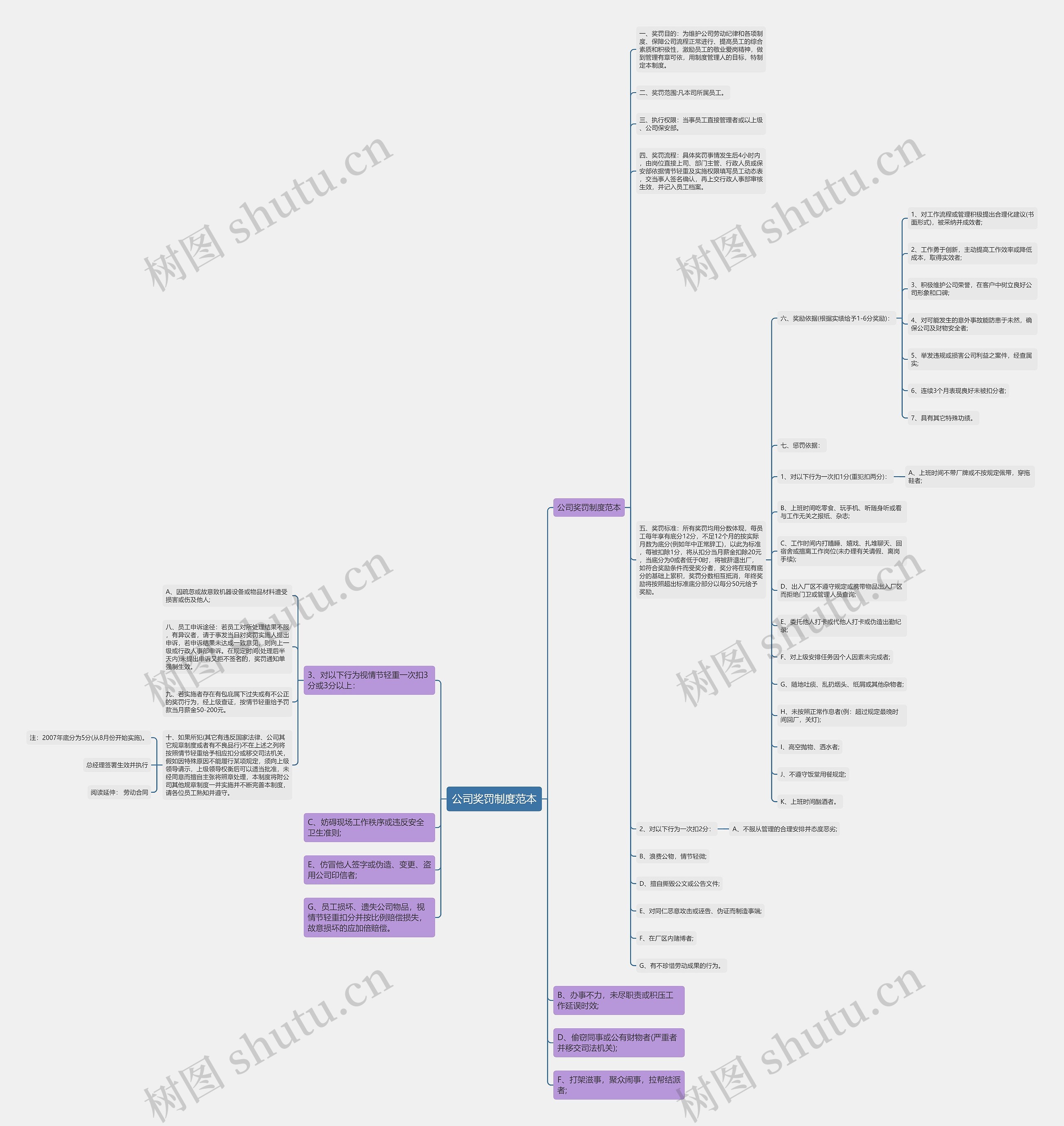 公司奖罚制度范本思维导图
