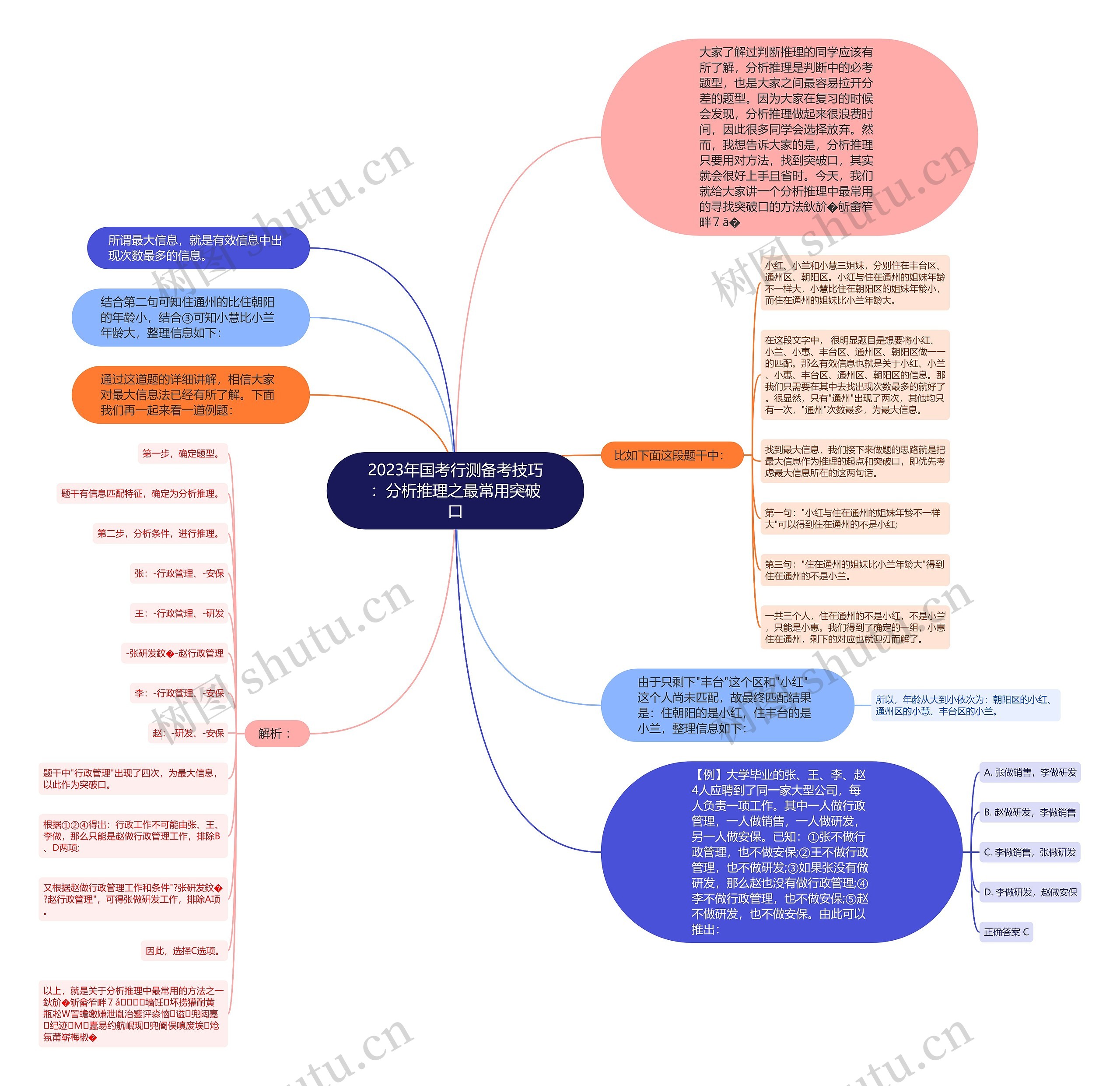 2023年国考行测备考技巧：分析推理之最常用突破口思维导图