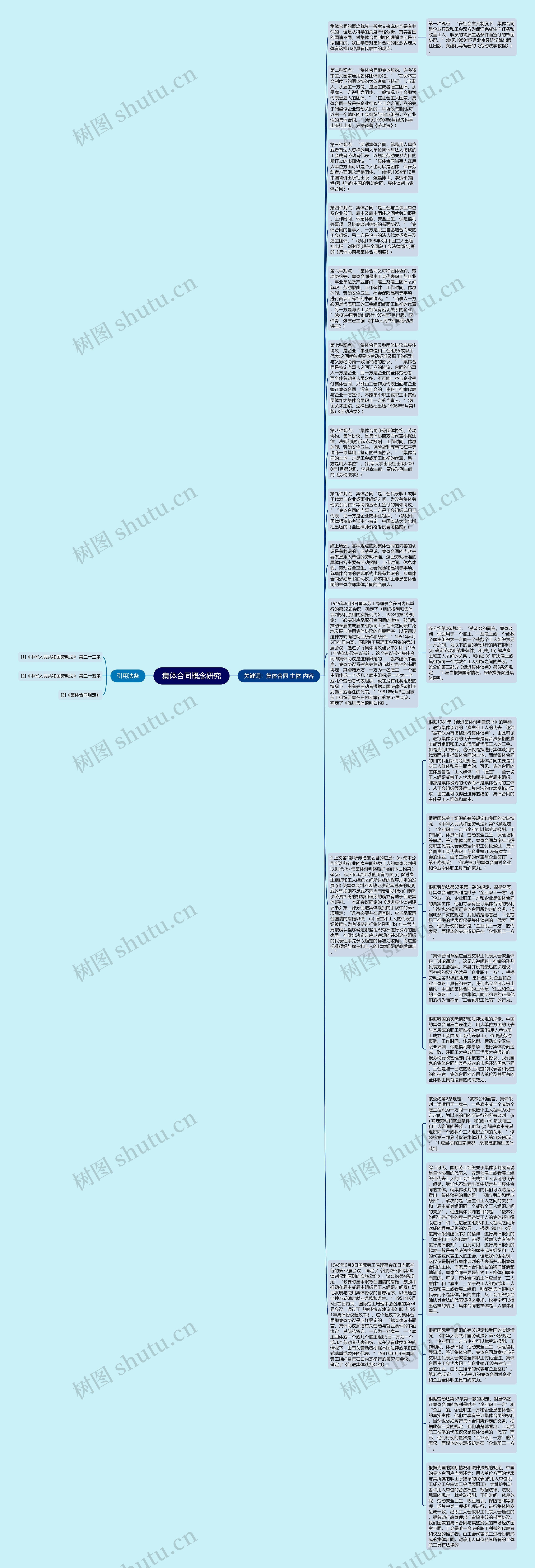 集体合同概念研究思维导图