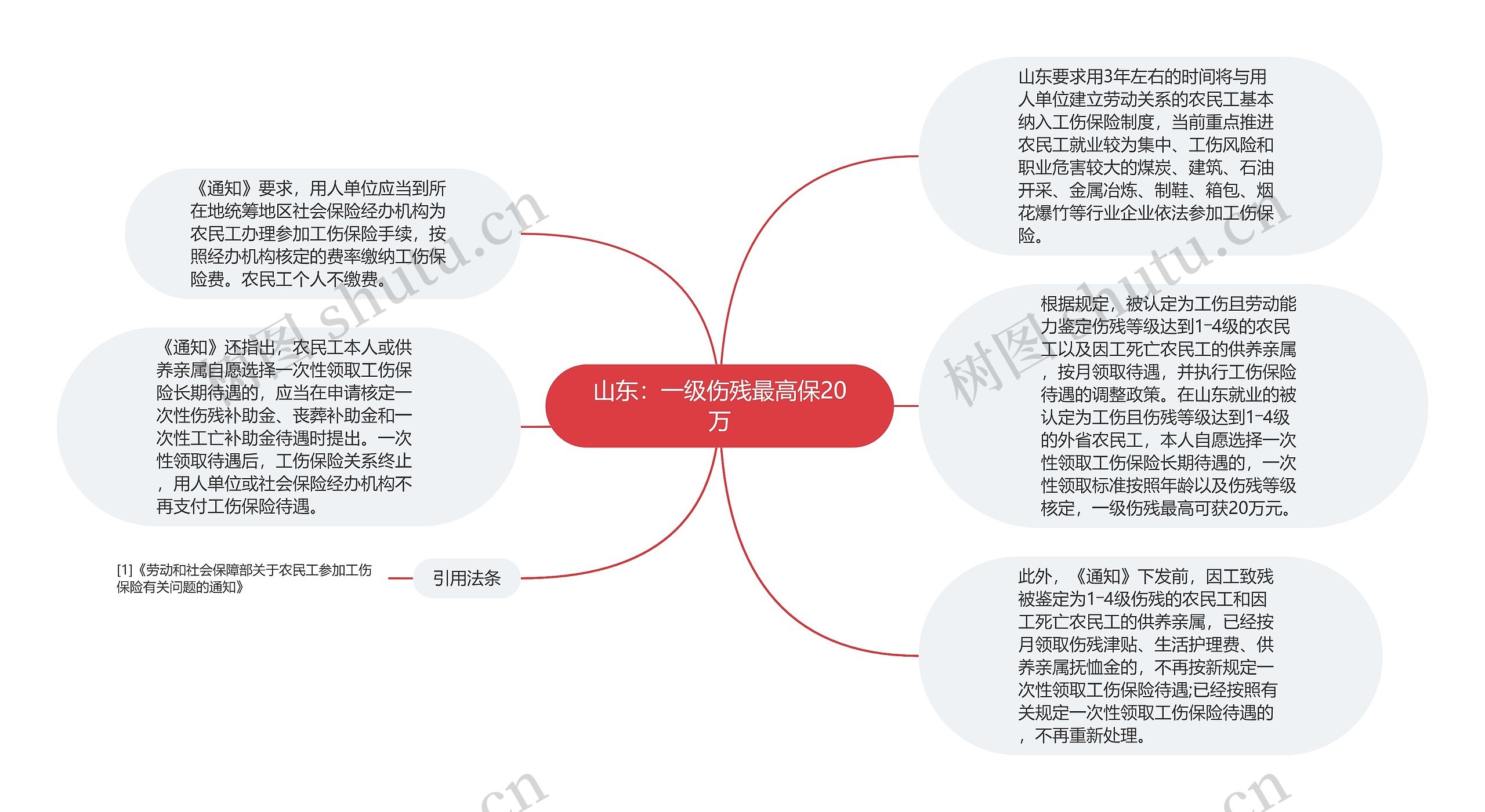 山东：一级伤残最高保20万